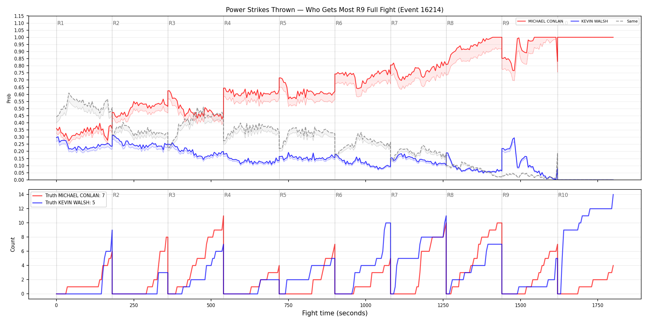 Round: Power Strikes Thrown — round 9 — fight view — Dev