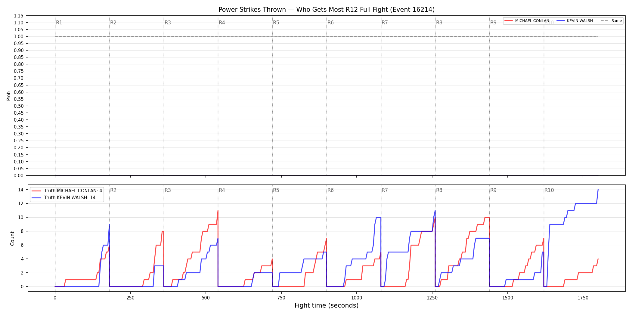 Round: Power Strikes Thrown — round 12 — fight view — Dev