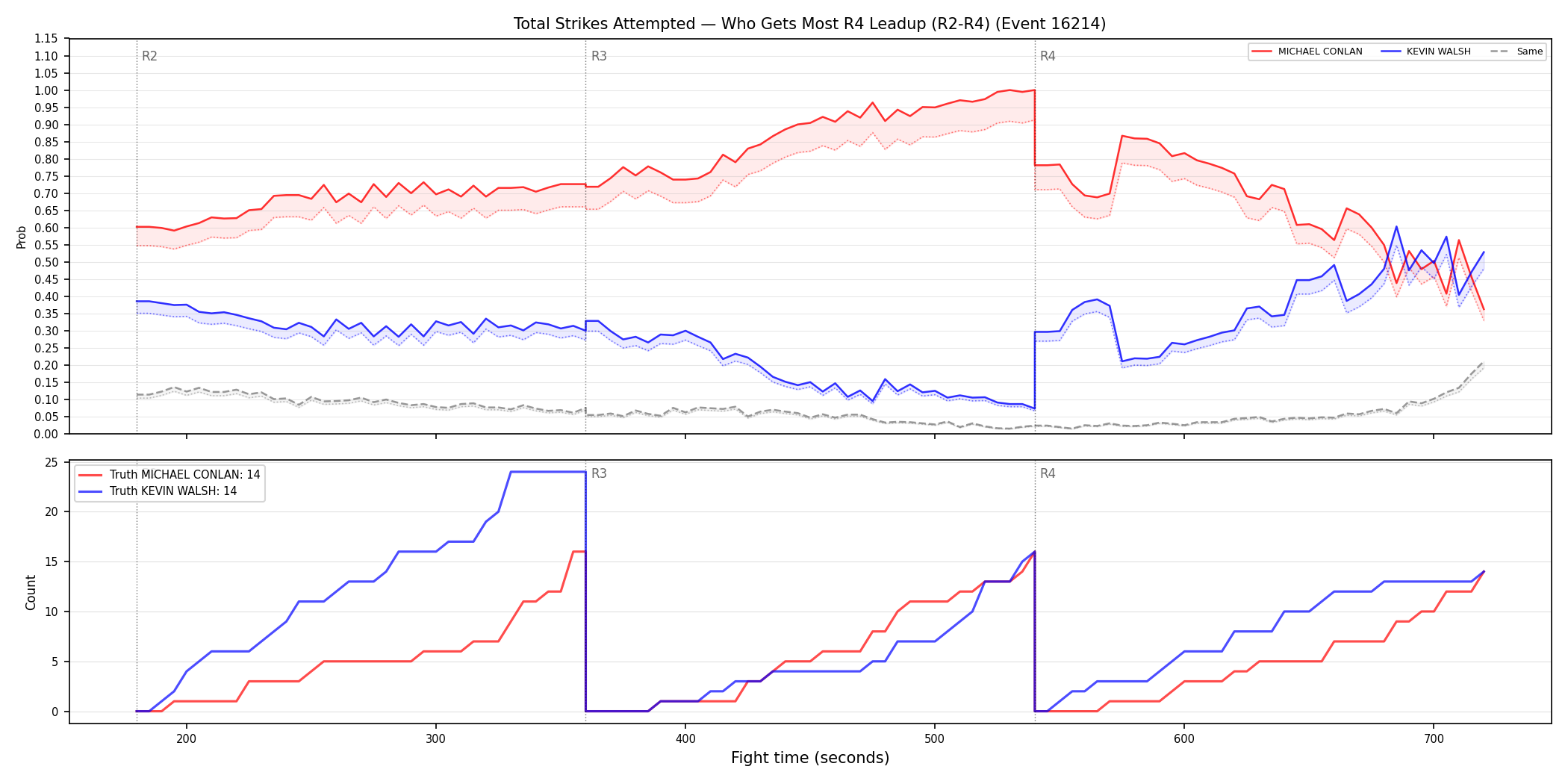 Round: Total Strikes Attempted — round 4 — leadup — Dev