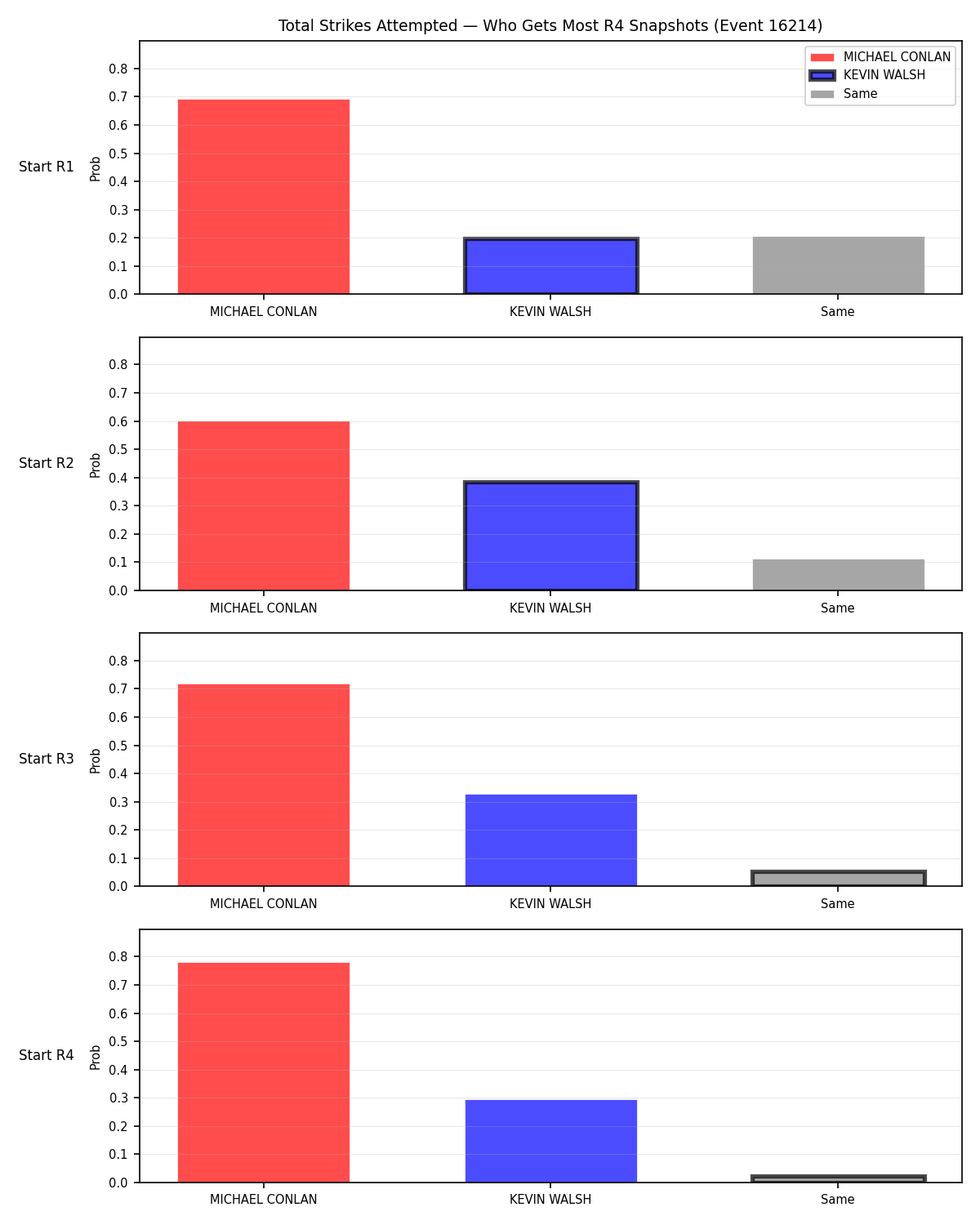 Round: Total Strikes Attempted — round 4 — snapshots — Dev