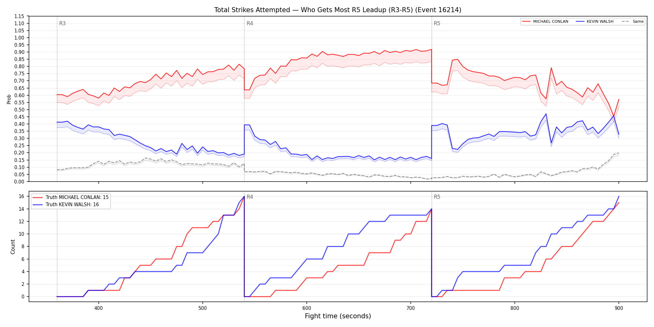 Round: Total Strikes Attempted — round 5 — leadup — Dev