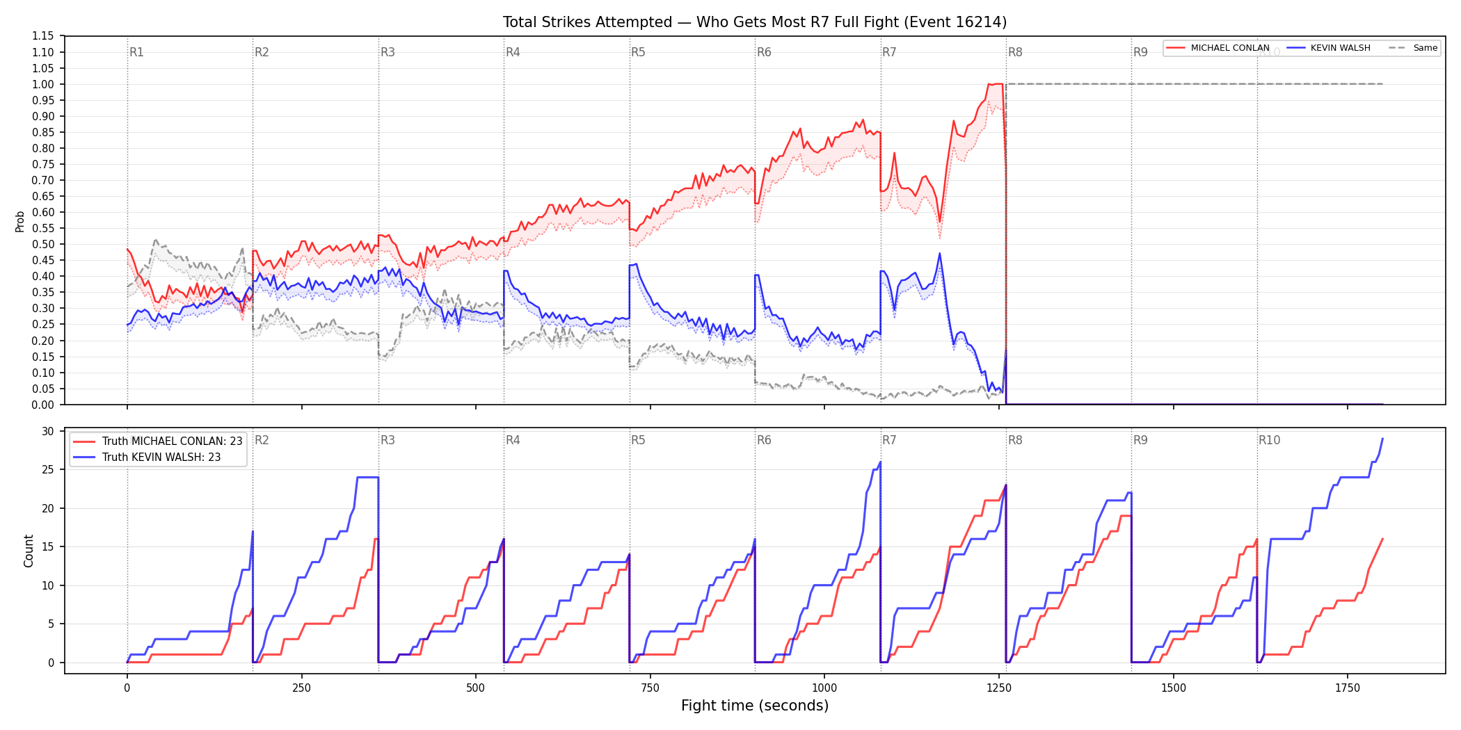 Round: Total Strikes Attempted — round 7 — fight view — Dev
