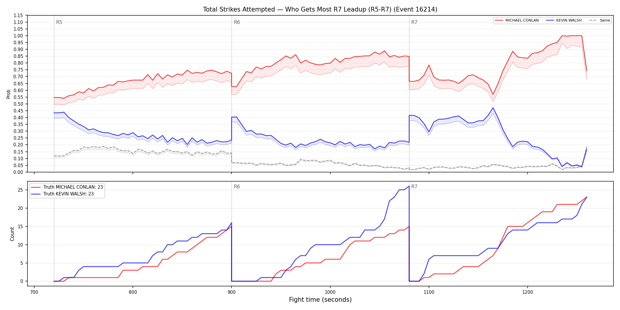 Round: Total Strikes Attempted — round 7 — leadup — Dev