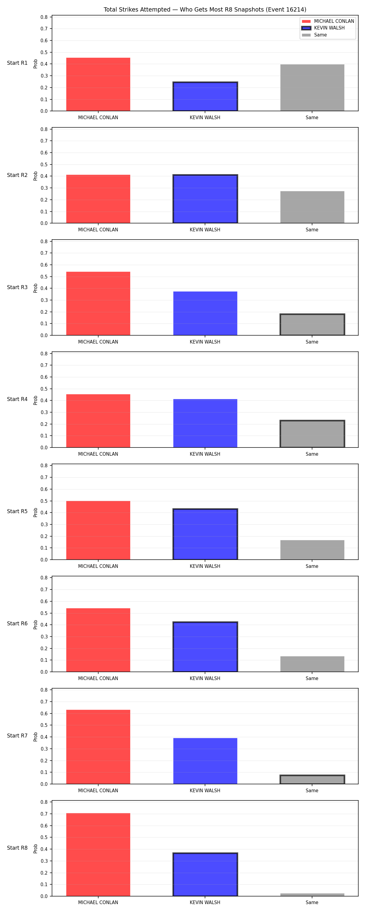 Round: Total Strikes Attempted — round 8 — snapshots — Dev