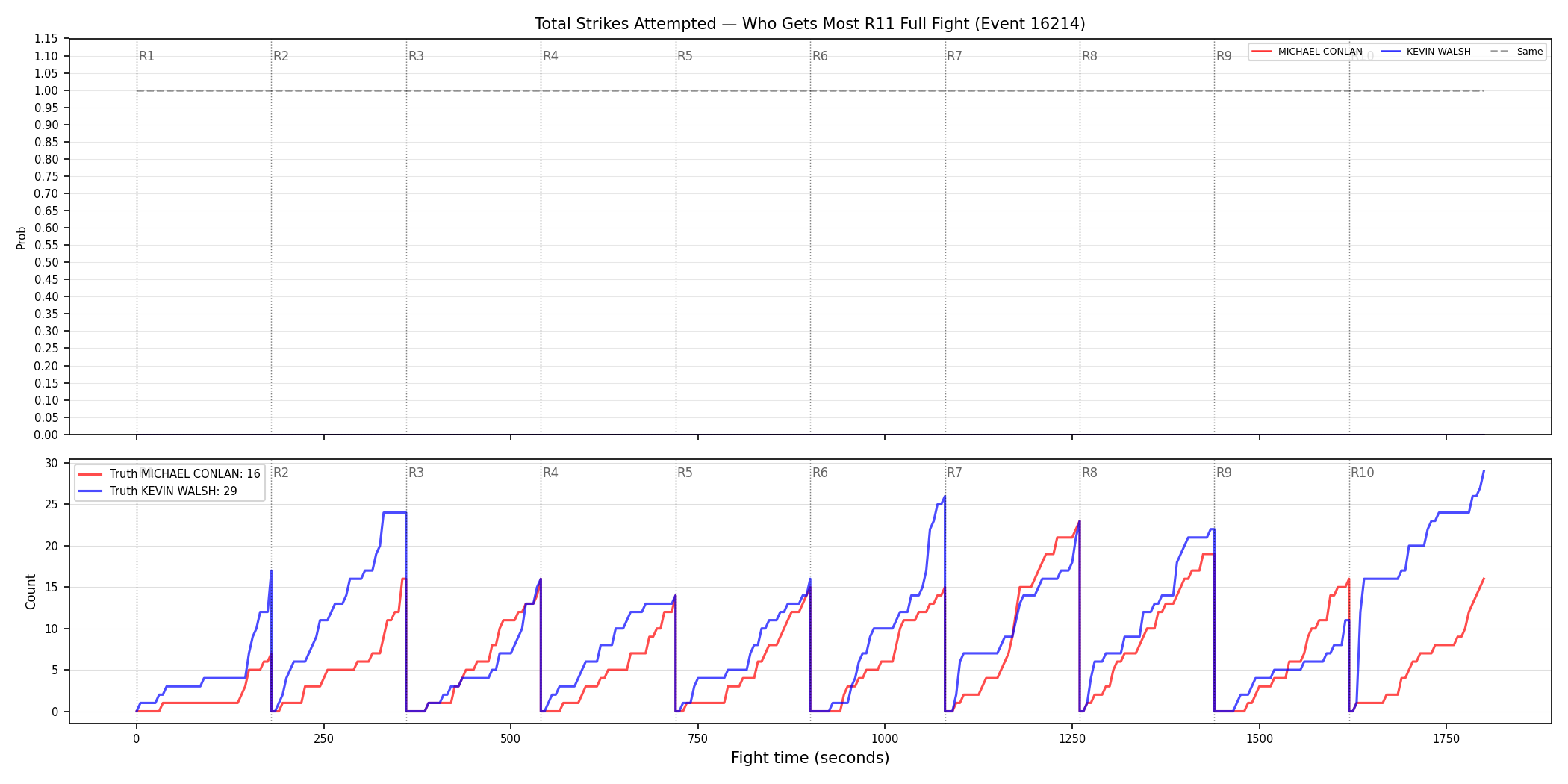 Round: Total Strikes Attempted — round 11 — fight view — Dev