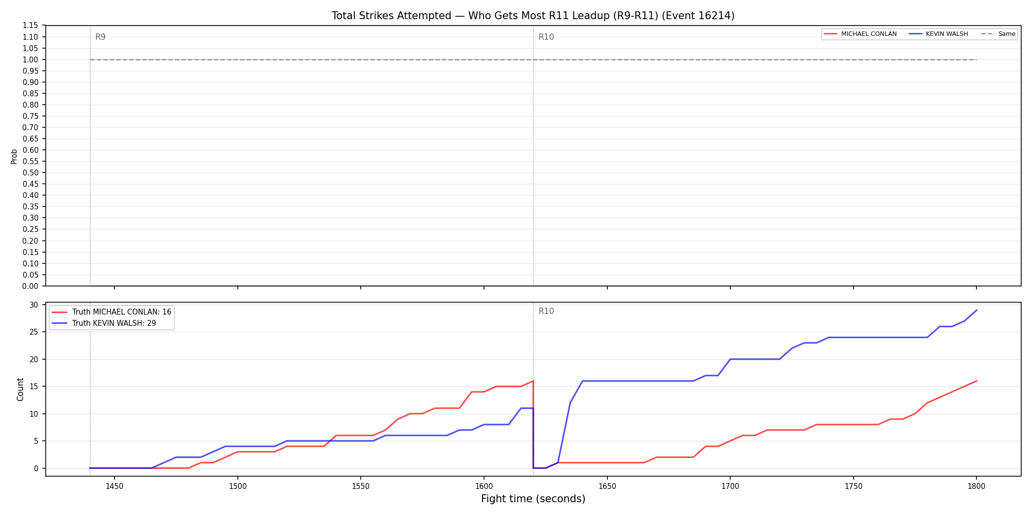 Round: Total Strikes Attempted — round 11 — leadup — Dev