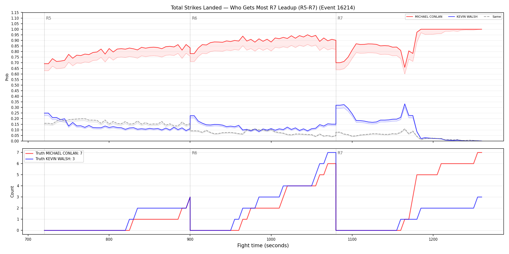 Round: Total Strikes Landed — round 7 — leadup — Dev