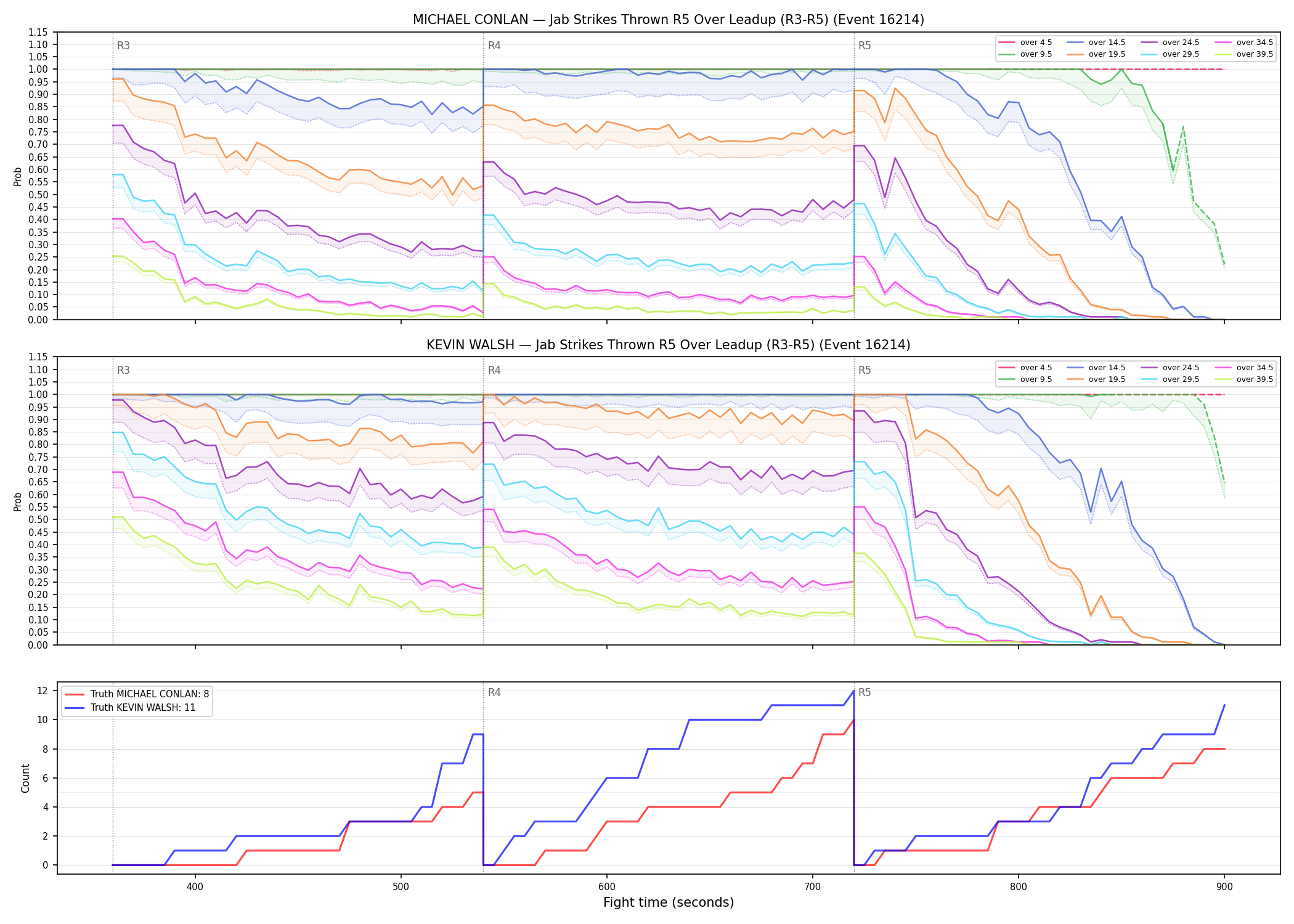 Round: Jab Strikes Thrown — round 5 — leadup — Dev