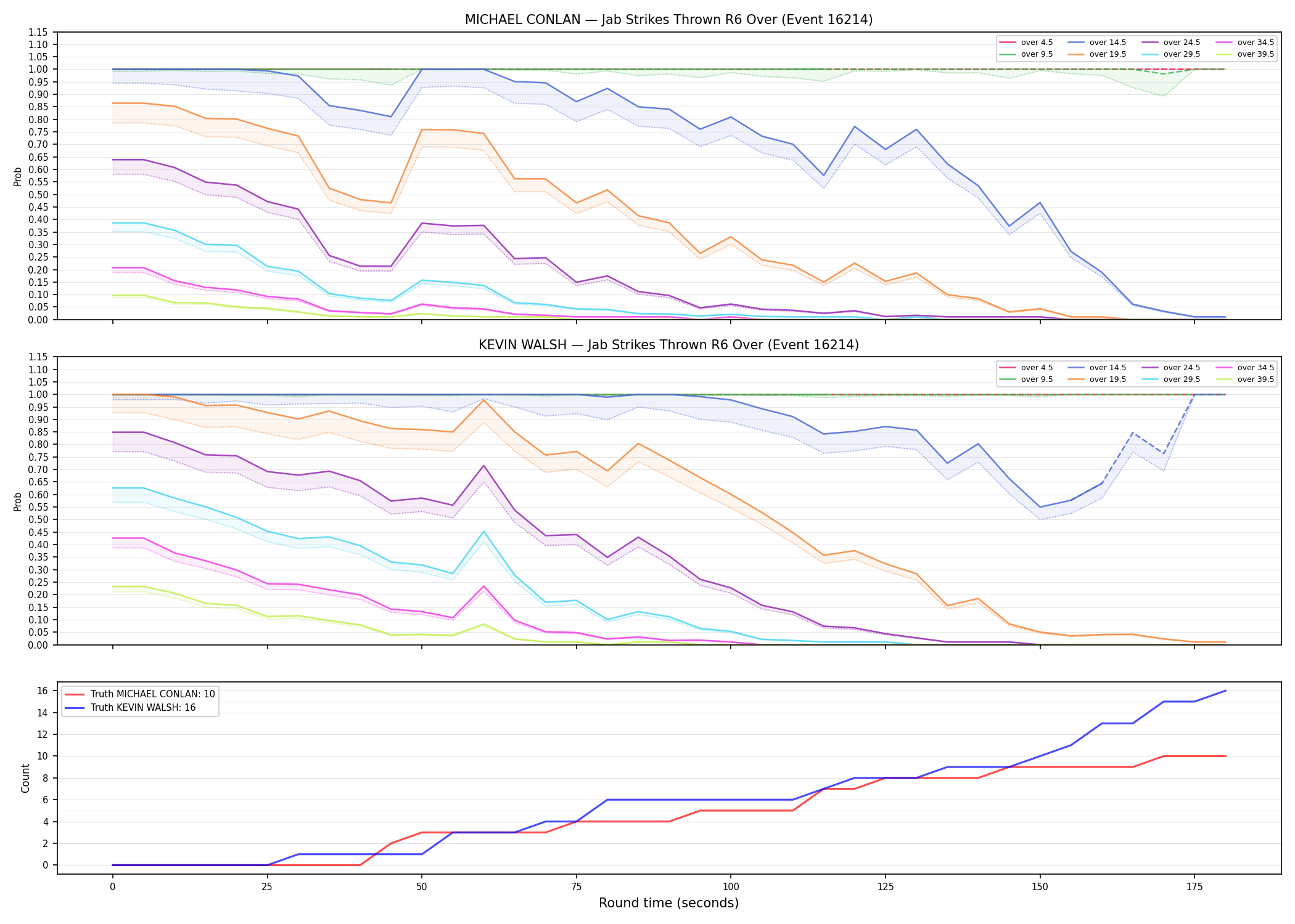 Round: Jab Strikes Thrown — round 6 — Dev