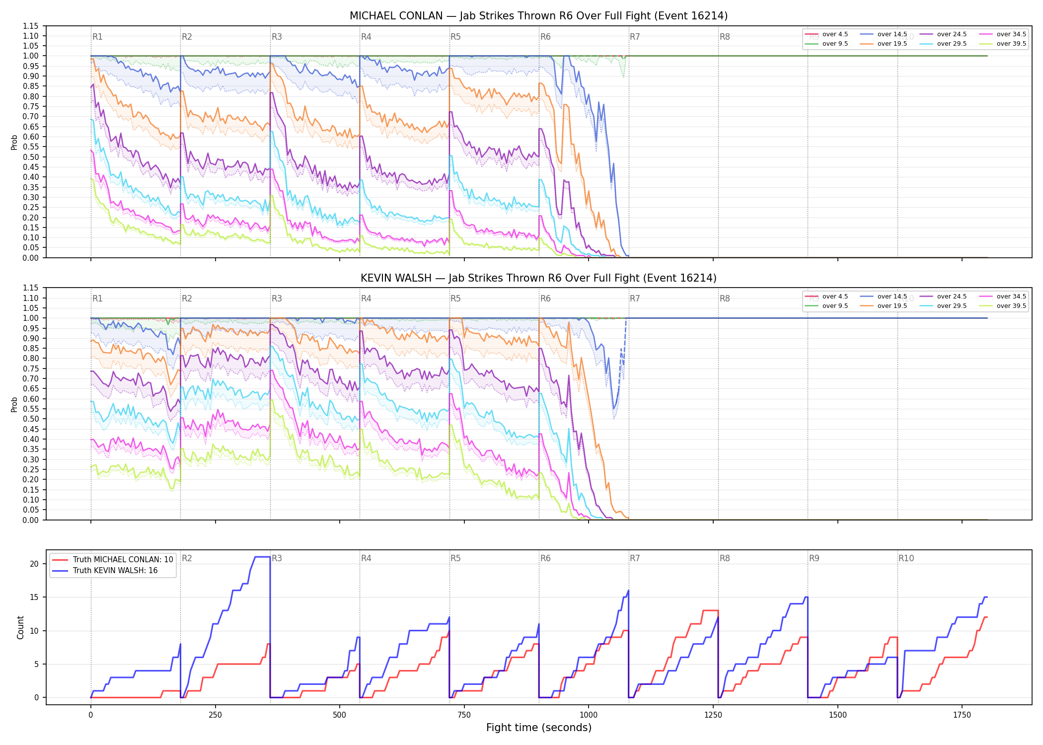 Round: Jab Strikes Thrown — round 6 — fight view — Dev