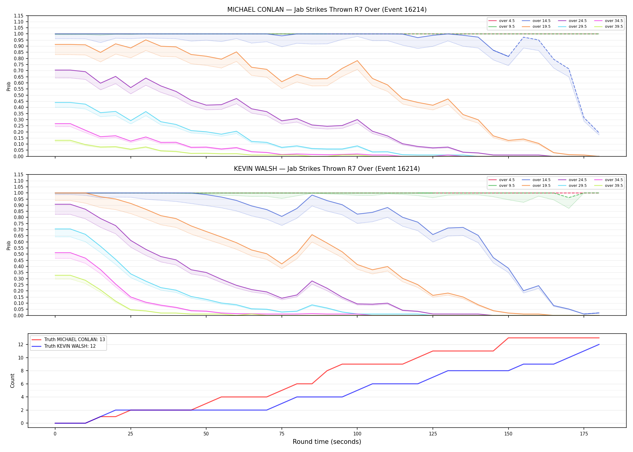 Round: Jab Strikes Thrown — round 7 — Dev