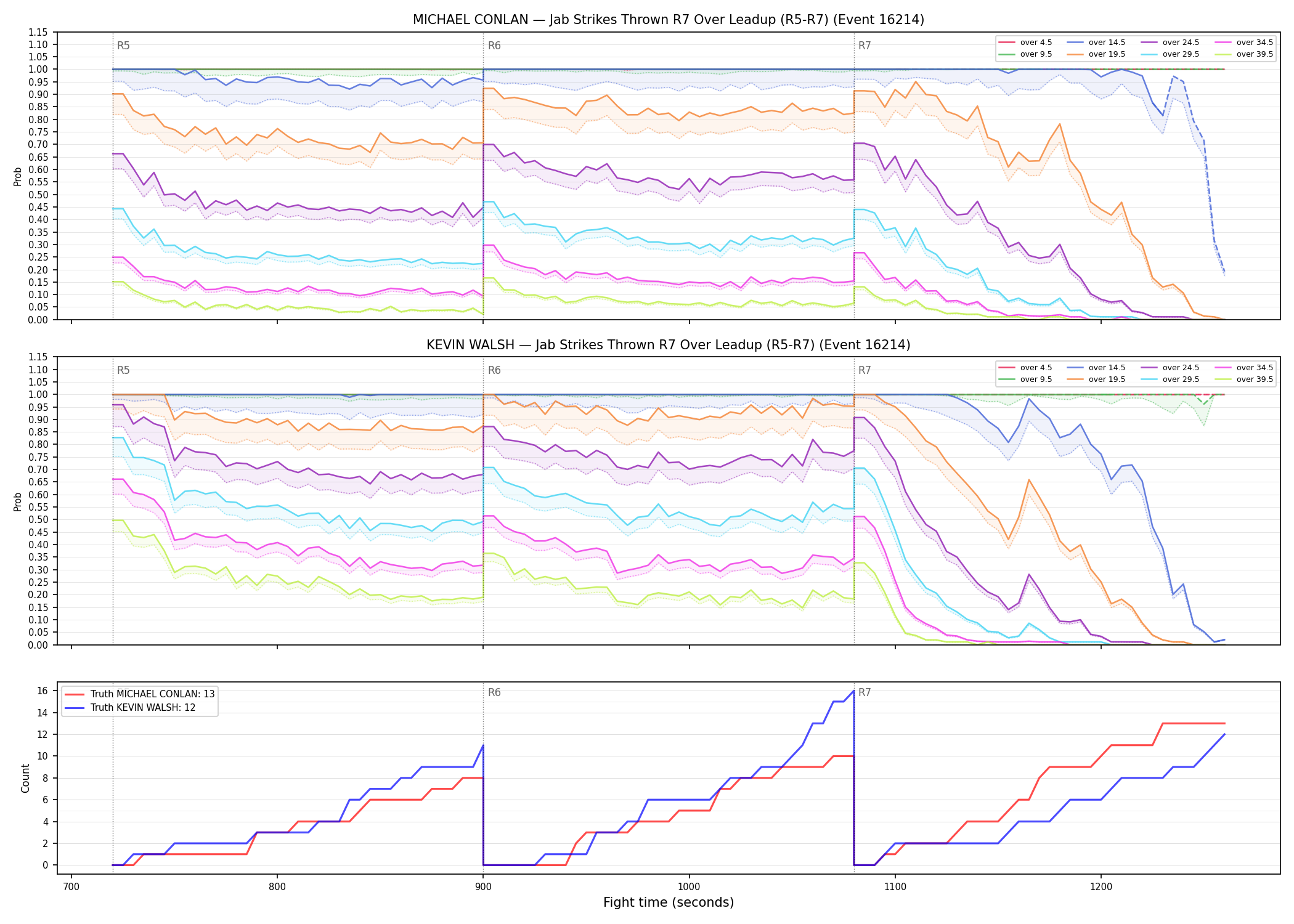 Round: Jab Strikes Thrown — round 7 — leadup — Dev