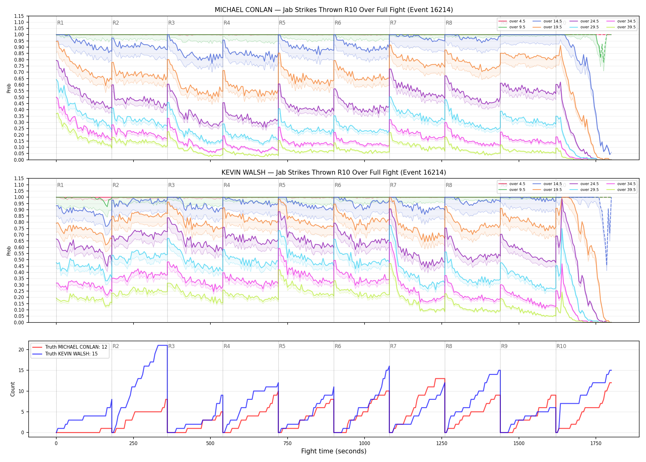 Round: Jab Strikes Thrown — round 10 — fight view — Dev