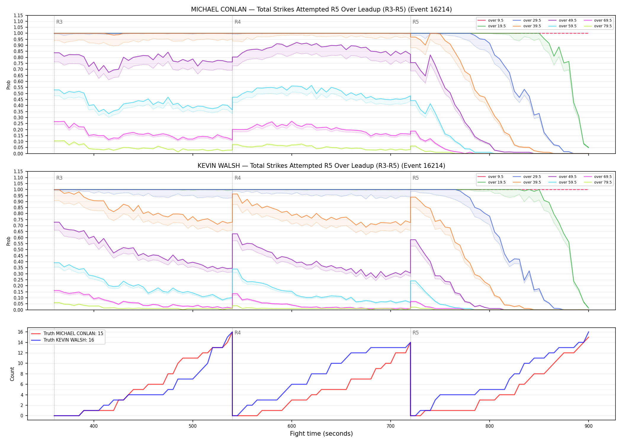 Round: Total Strikes Attempted — round 5 — leadup — Dev