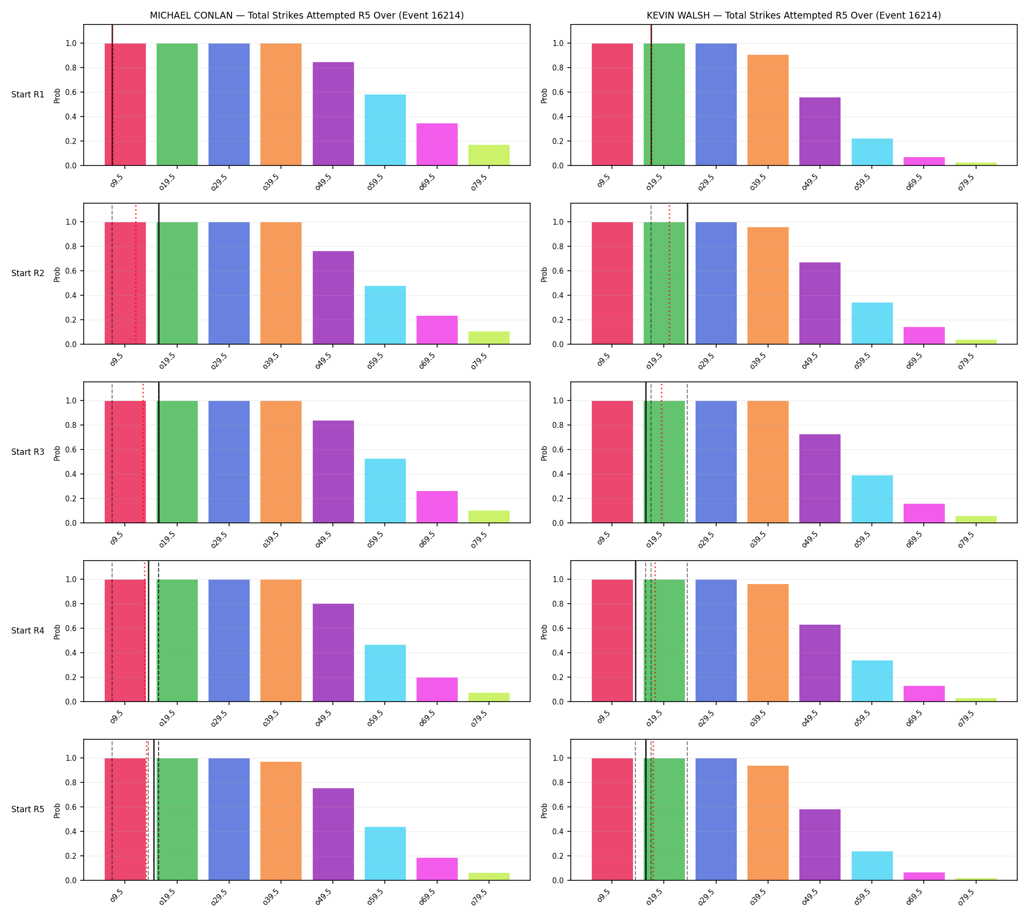 Round: Total Strikes Attempted — round 5 — snapshots — Dev