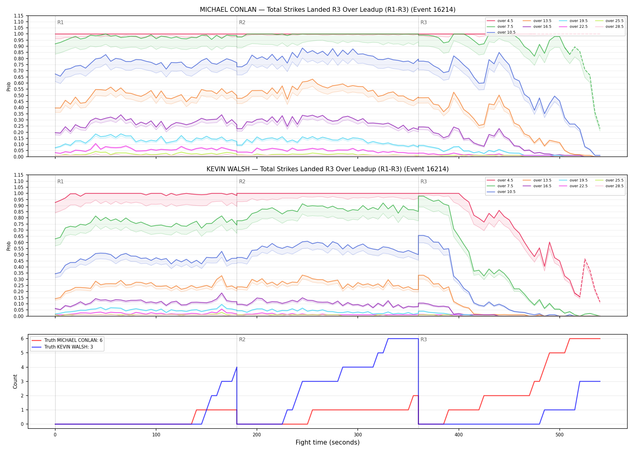 Round: Total Strikes Landed — round 3 — leadup — Dev