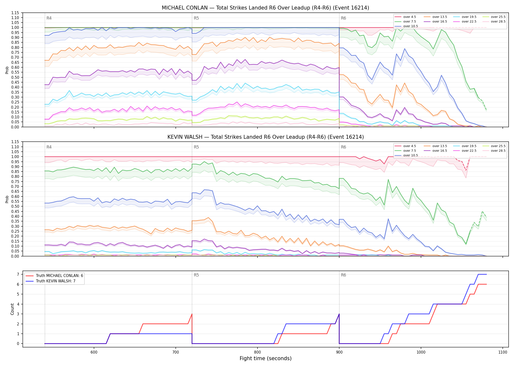 Round: Total Strikes Landed — round 6 — leadup — Dev