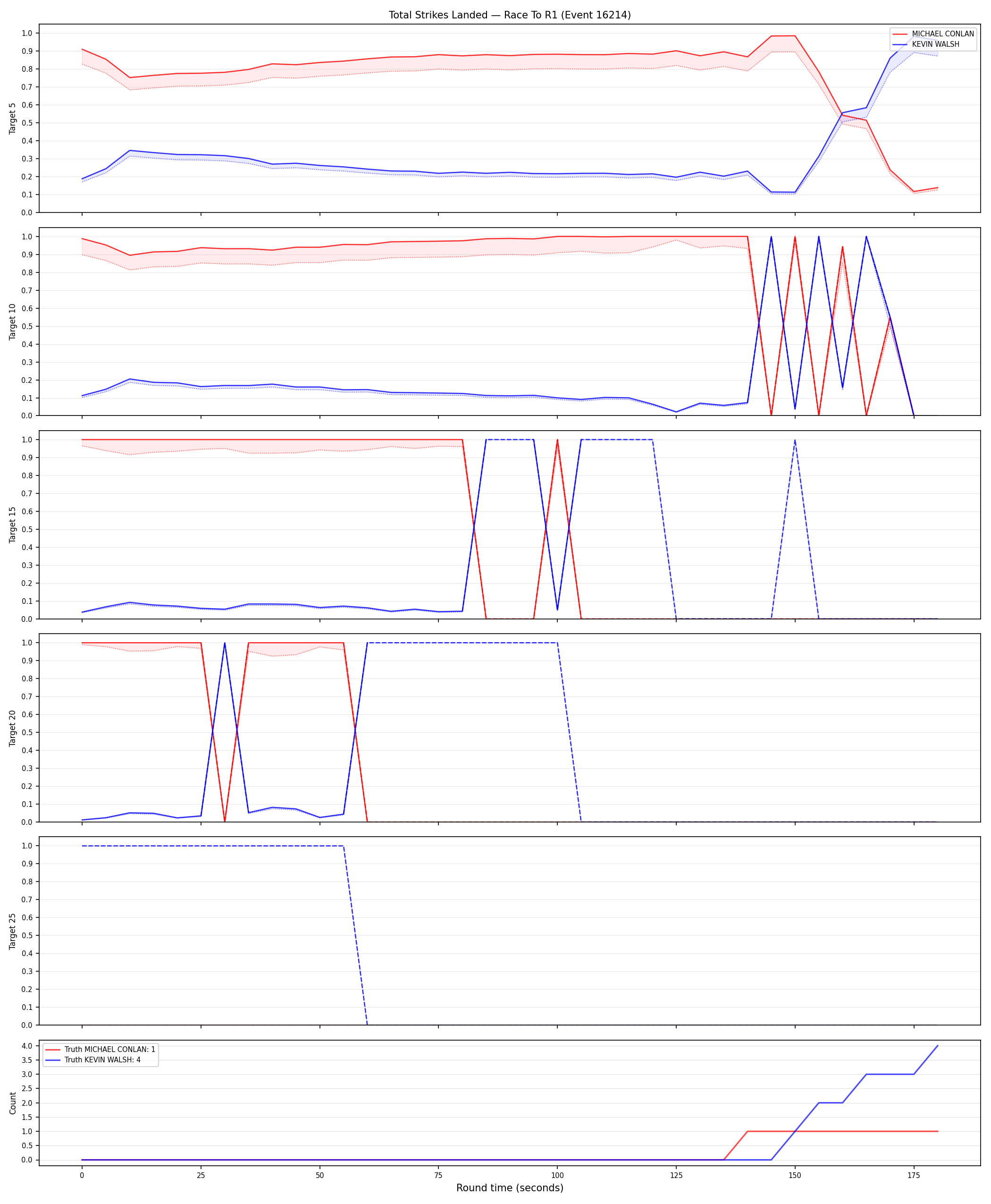 Round: Total Strikes Landed — round 1 — Dev