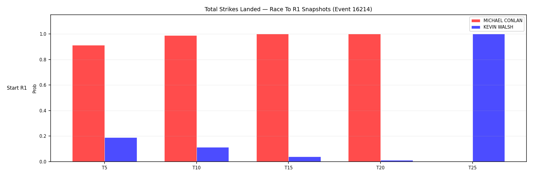 Round: Total Strikes Landed — round 1 — snapshots — Dev