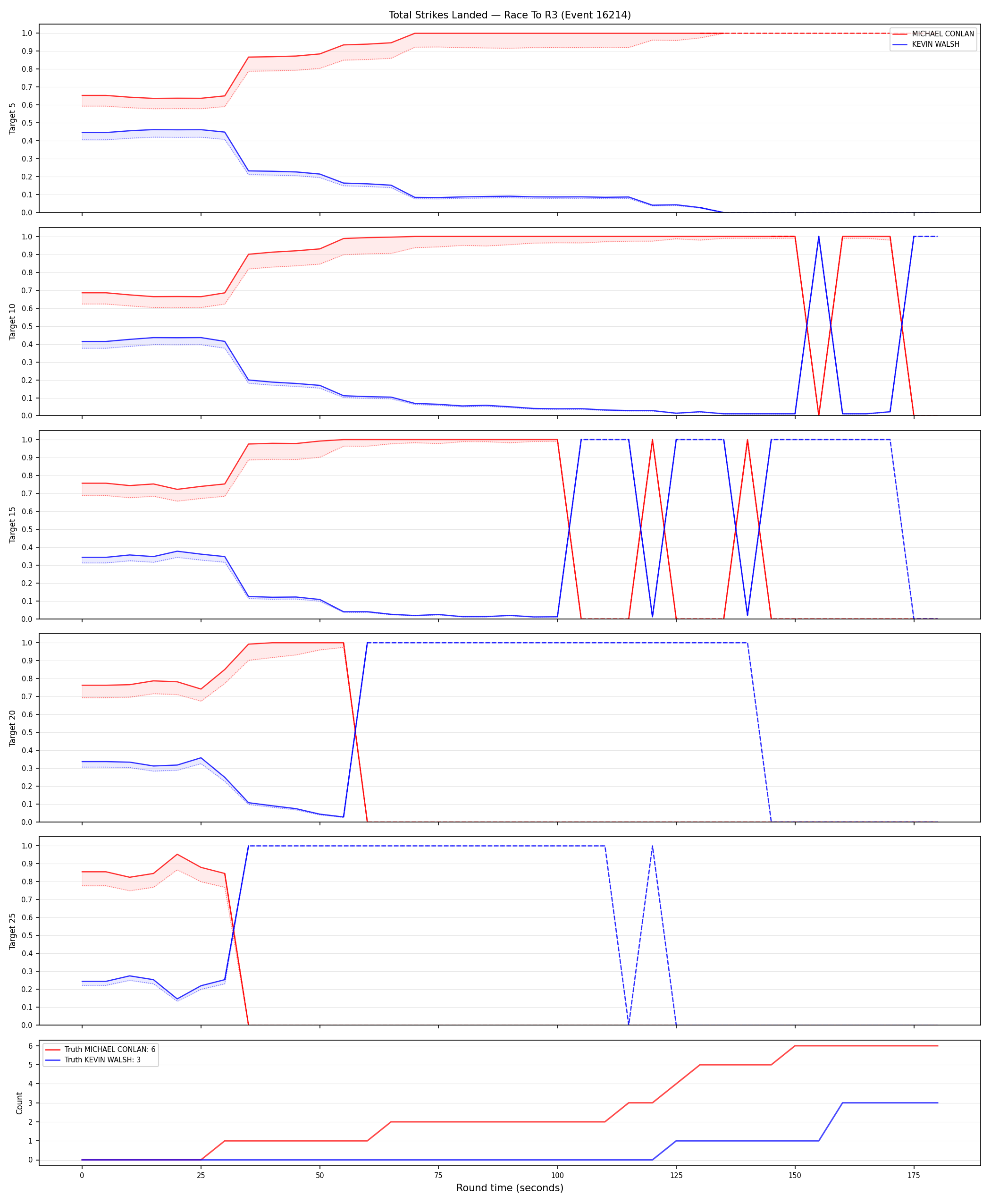 Round: Total Strikes Landed — round 3 — Dev