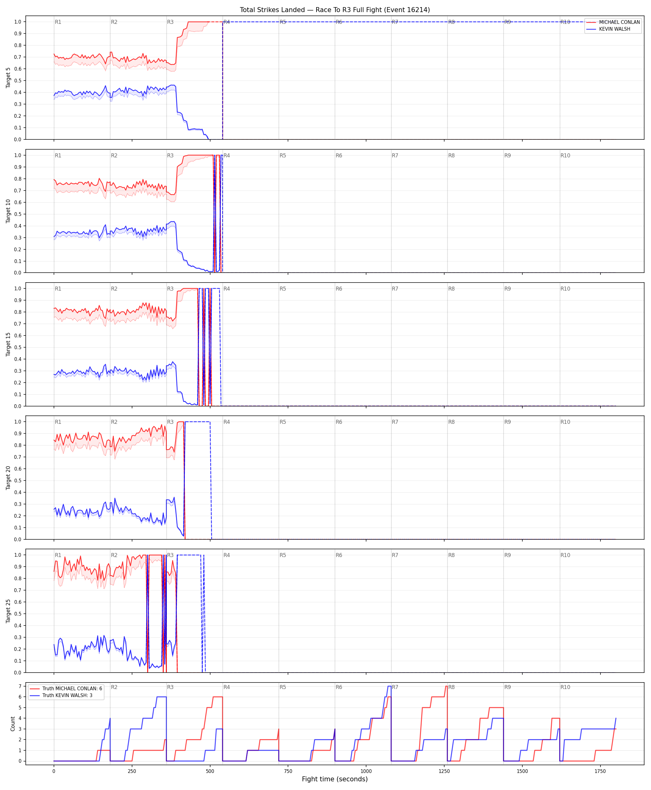Round: Total Strikes Landed — round 3 — fight view — Dev