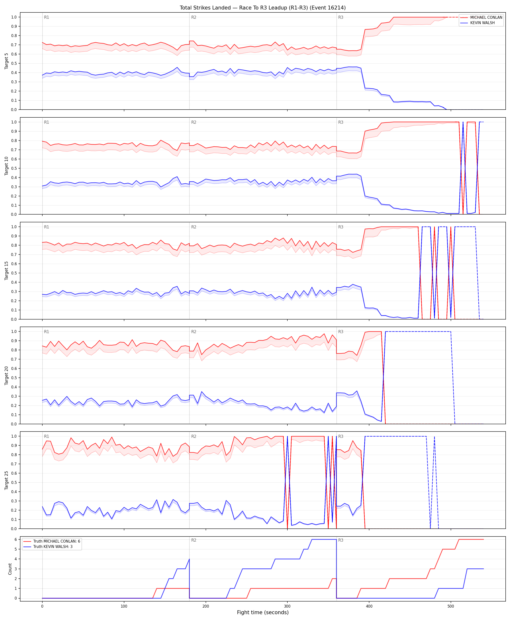 Round: Total Strikes Landed — round 3 — leadup — Dev