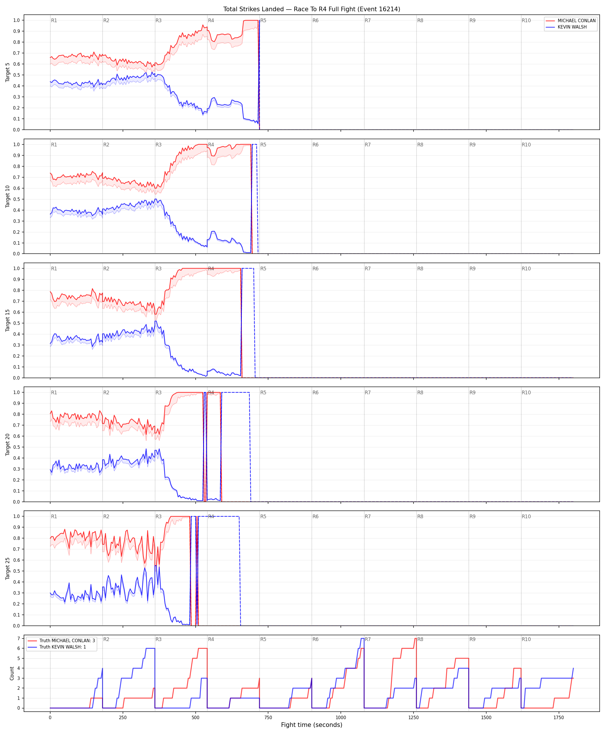 Round: Total Strikes Landed — round 4 — fight view — Dev