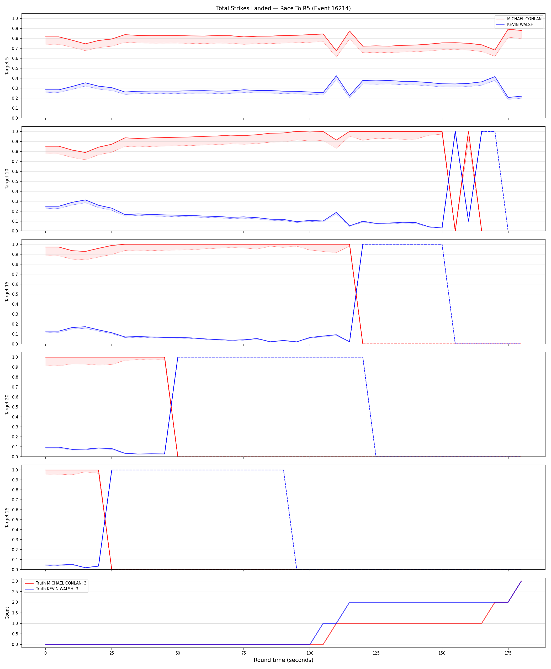 Round: Total Strikes Landed — round 5 — Dev