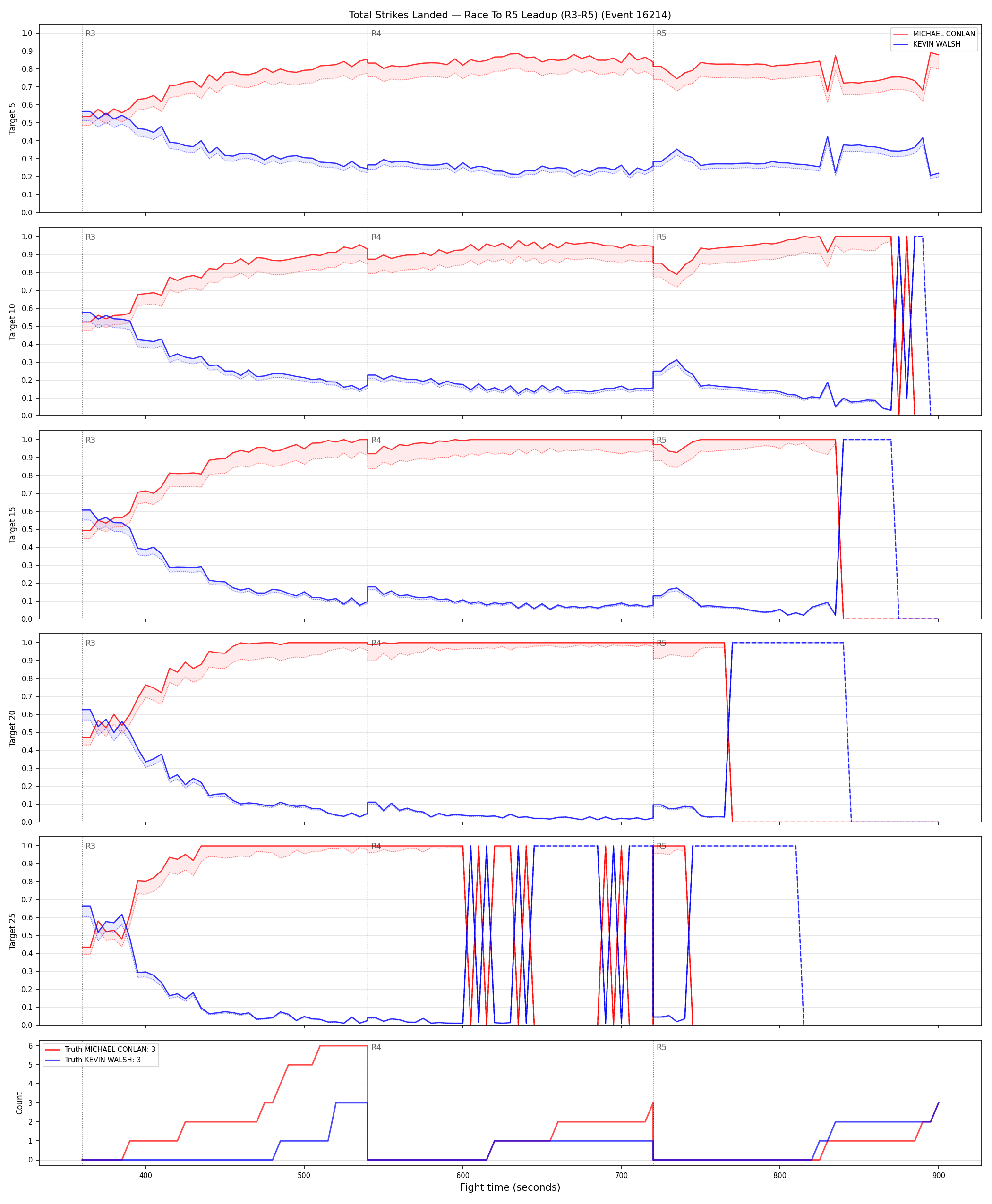 Round: Total Strikes Landed — round 5 — leadup — Dev