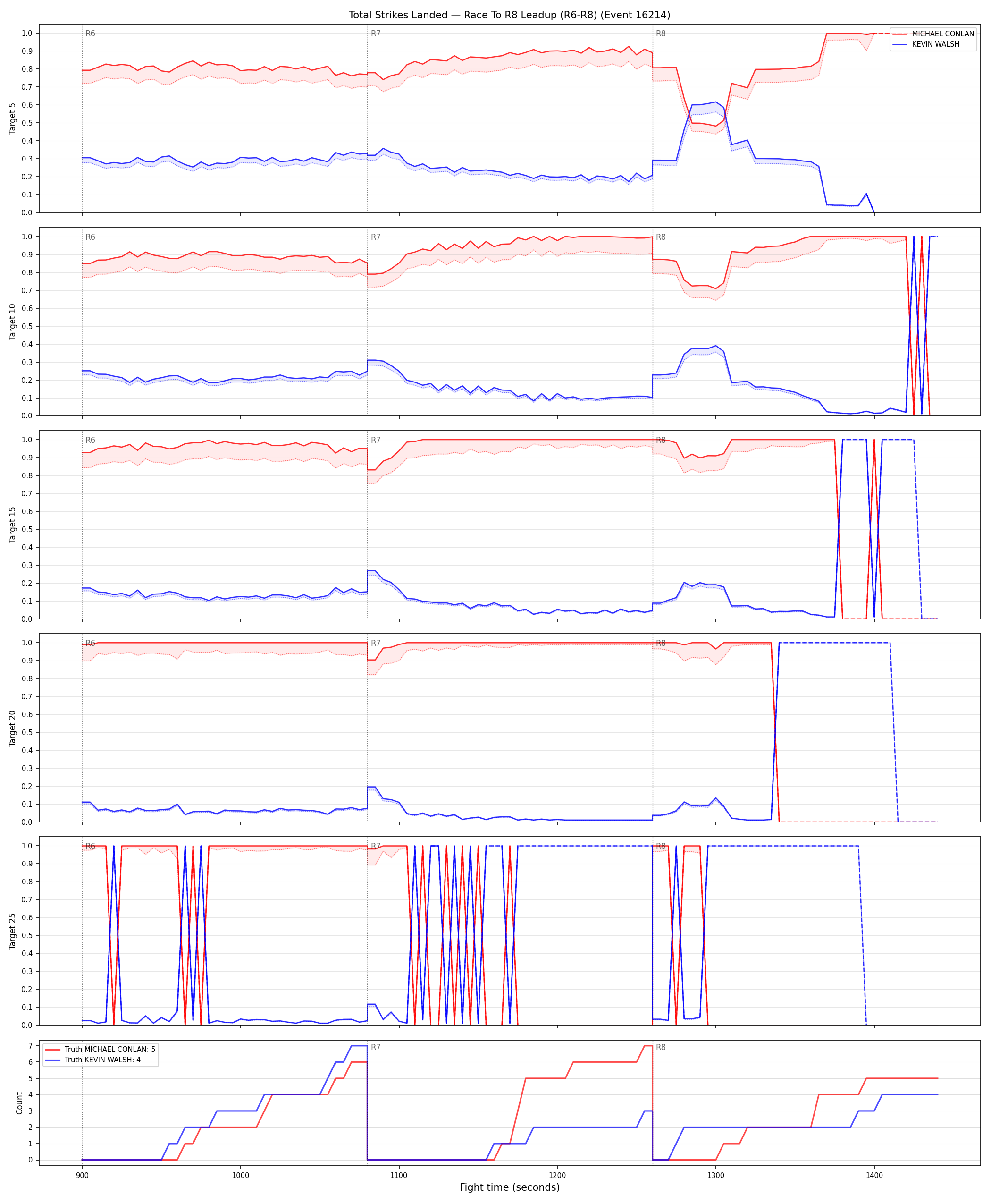 Round: Total Strikes Landed — round 8 — leadup — Dev