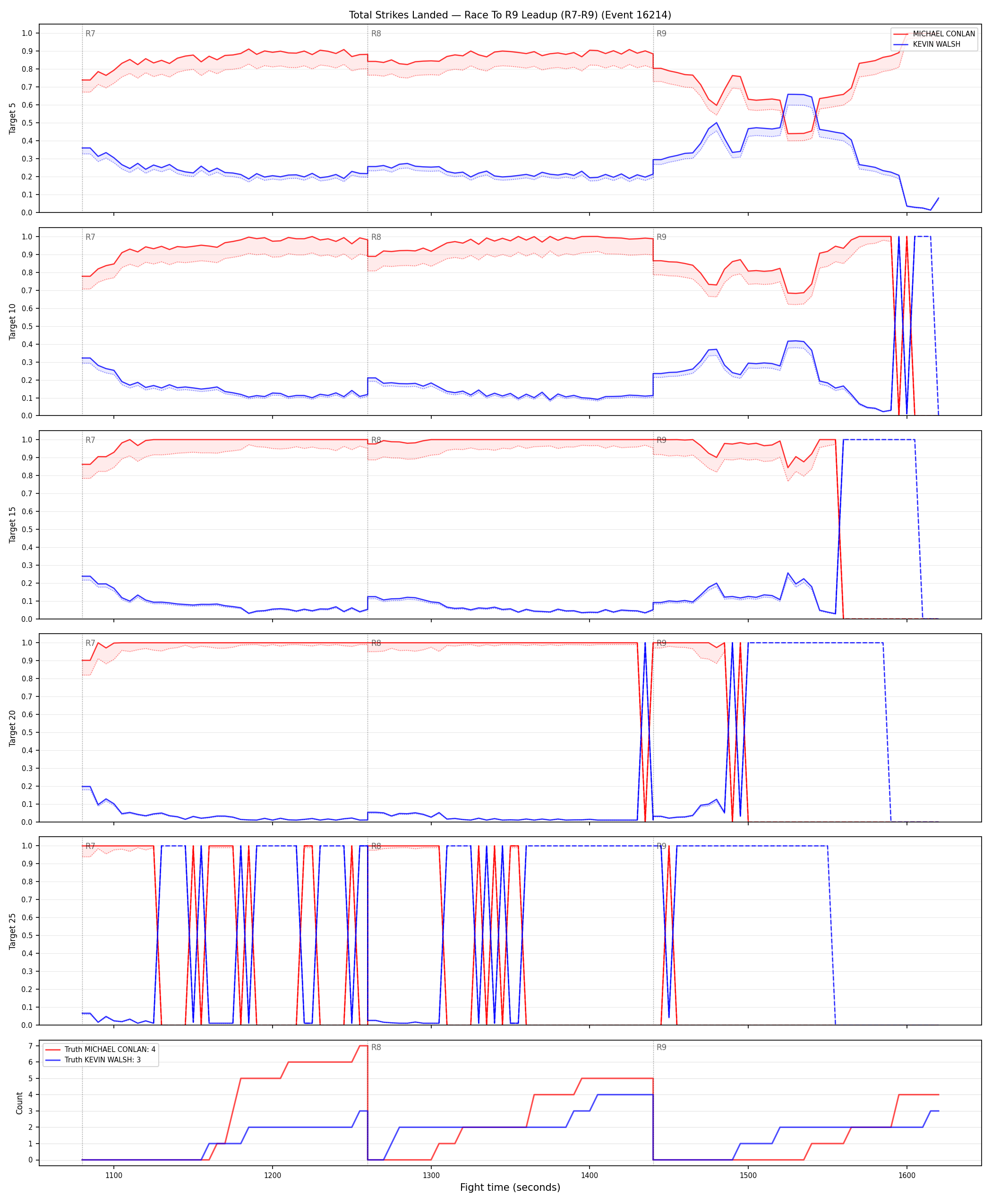 Round: Total Strikes Landed — round 9 — leadup — Dev