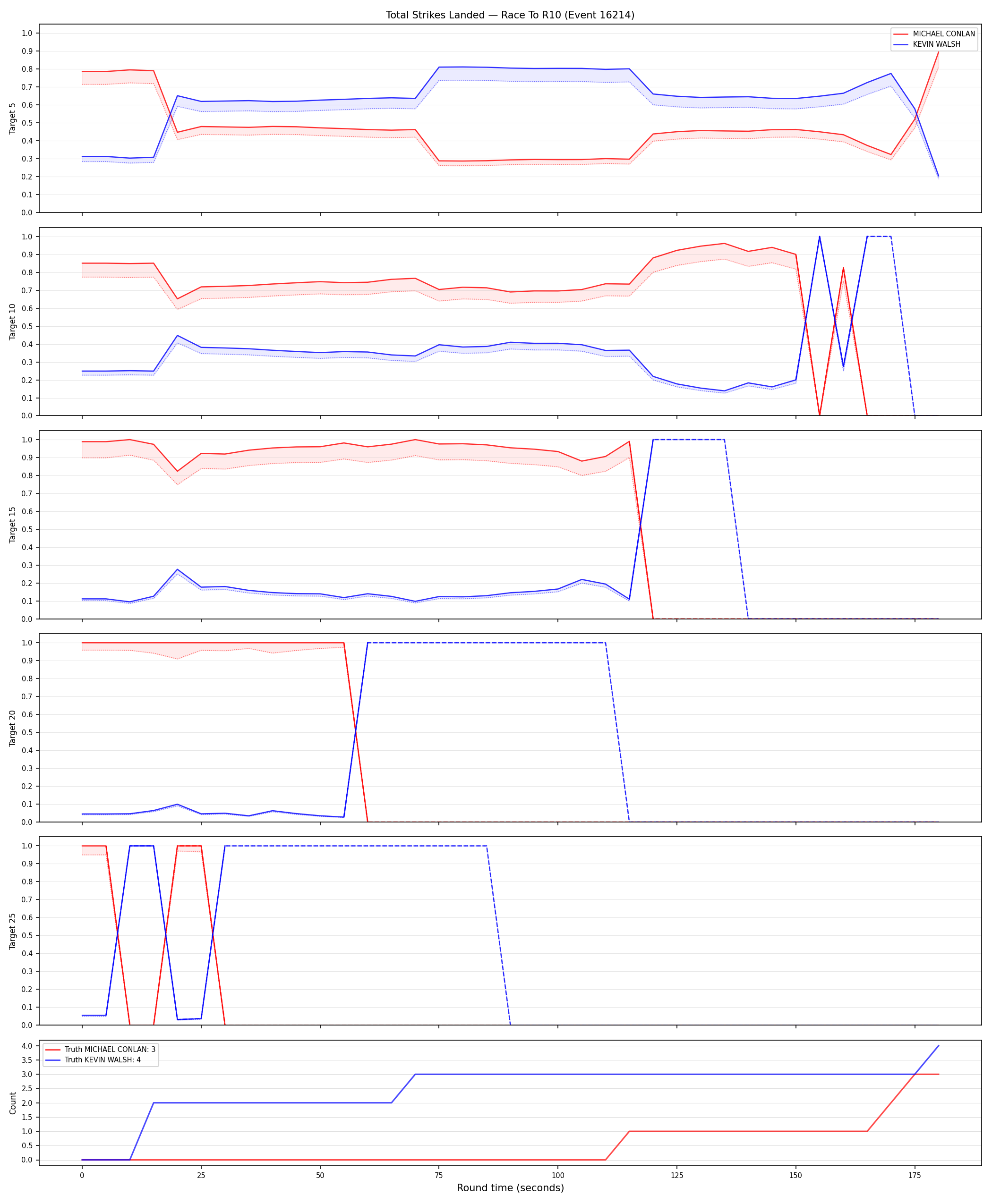 Round: Total Strikes Landed — round 10 — Dev
