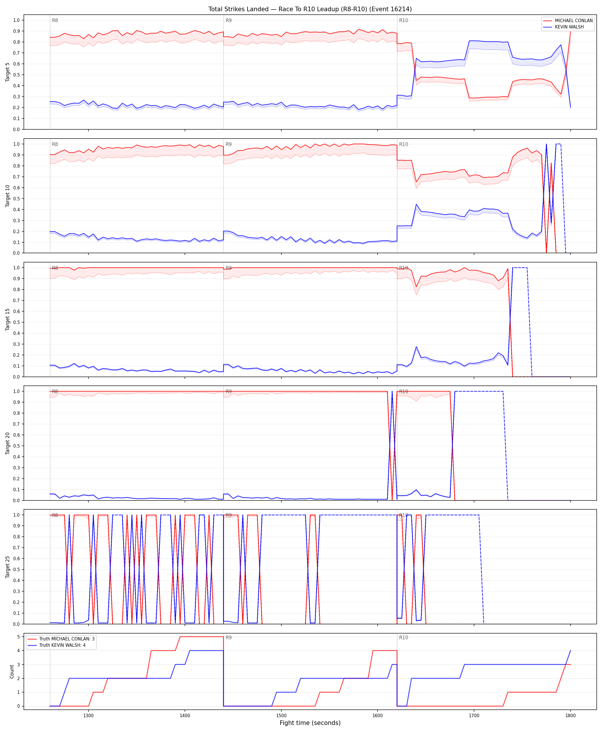 Round: Total Strikes Landed — round 10 — leadup — Dev