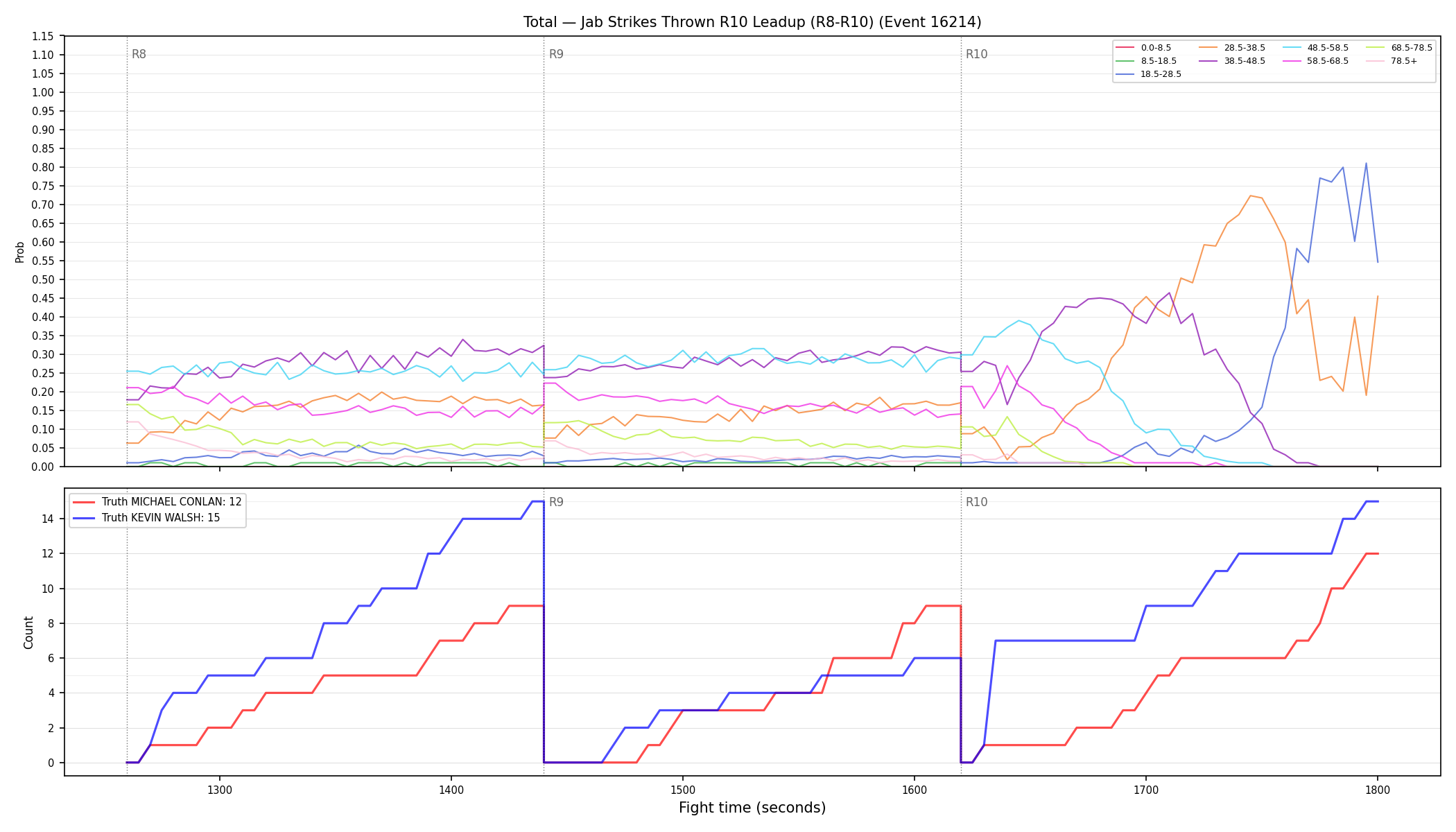 Stats/Round/Total Bins/Jab Strikes Thrown/Round 10/16214 Round 10 Leadup — Dev