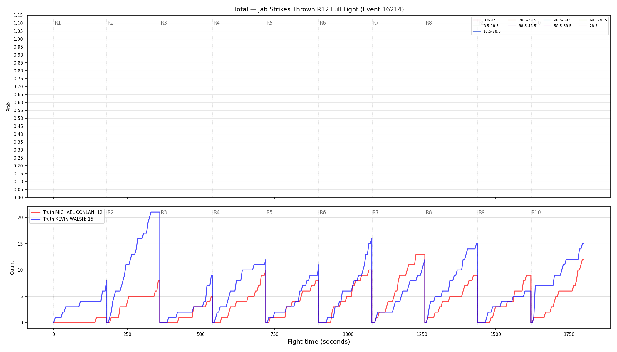 Stats/Round/Total Bins/Jab Strikes Thrown/Round 12/16214 Round 12 Fight — Dev