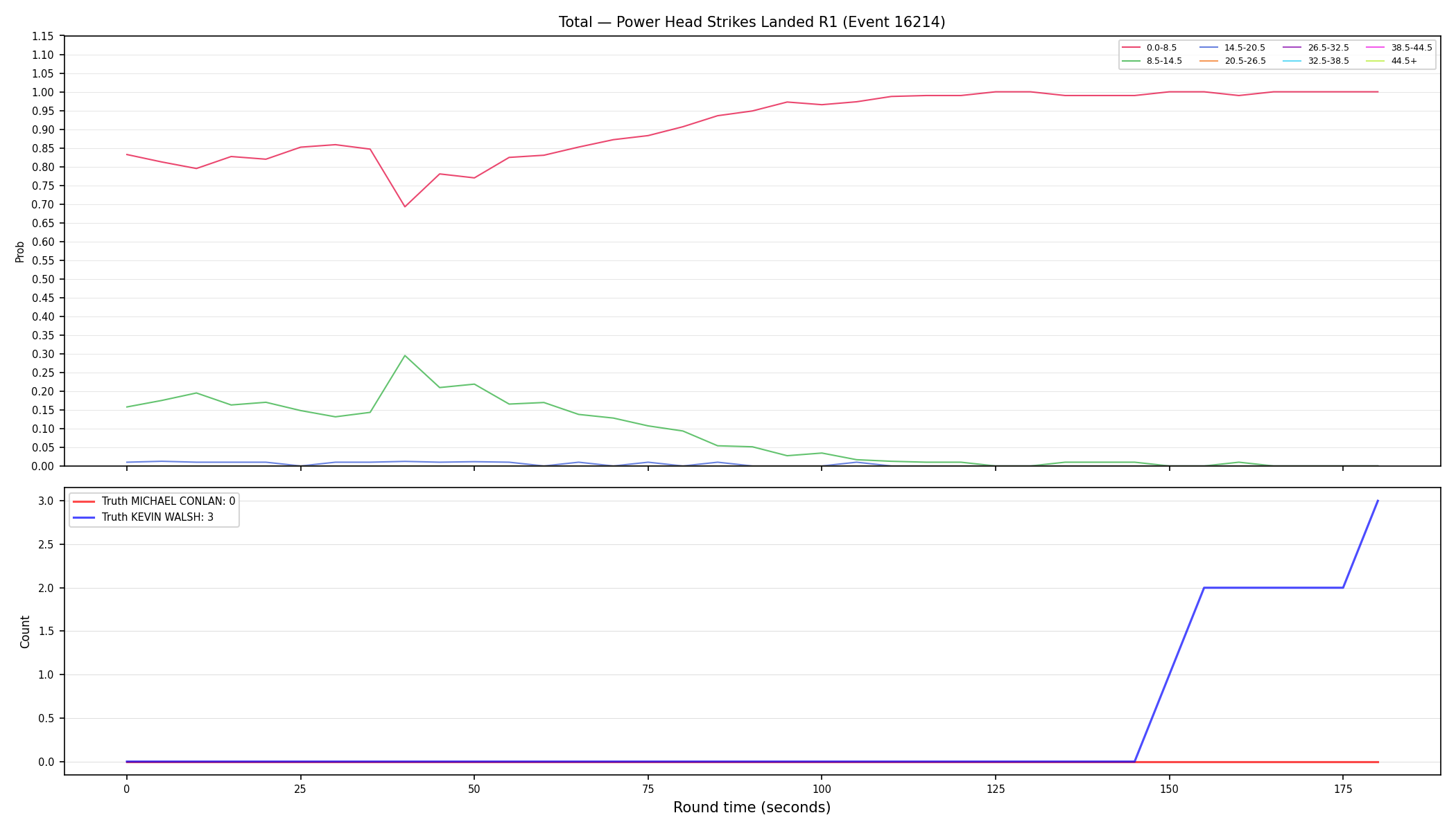 Stats/Round/Total Bins/Power Head Strikes Landed/Round 01/16214 Round 01 — Dev