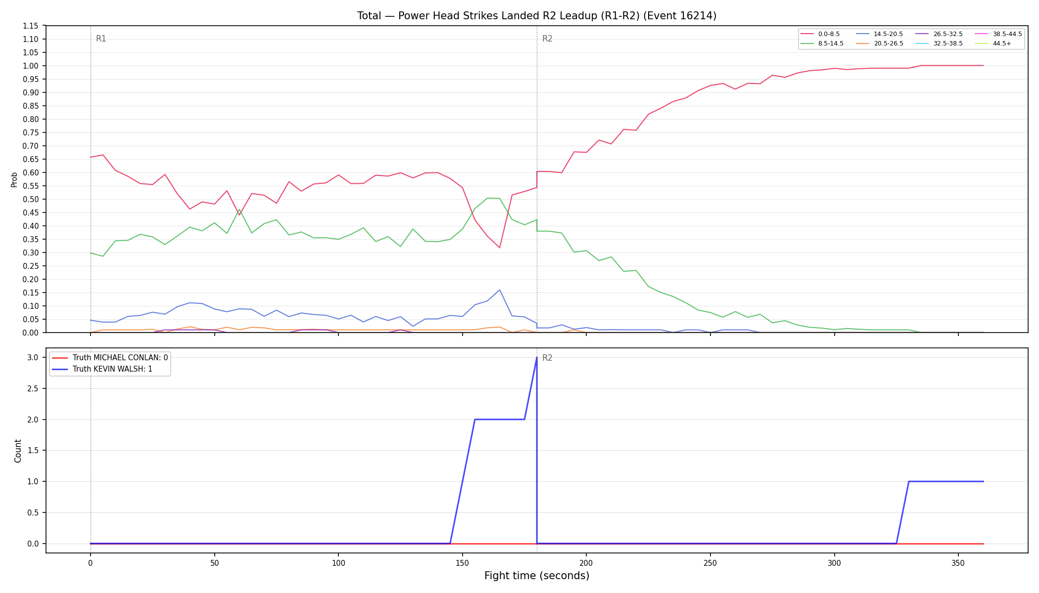 Stats/Round/Total Bins/Power Head Strikes Landed/Round 02/16214 Round 02 Leadup — Dev
