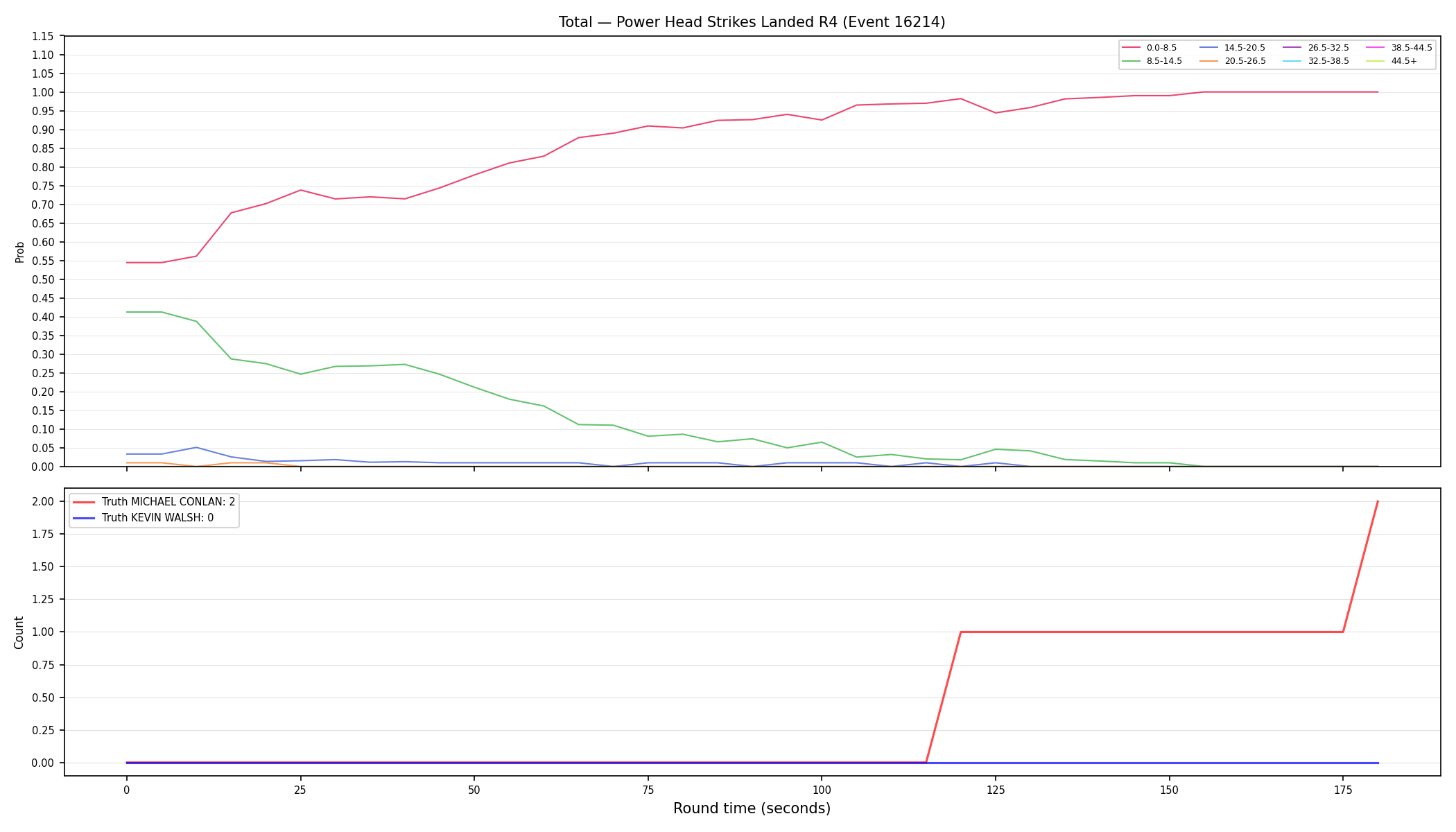Stats/Round/Total Bins/Power Head Strikes Landed/Round 04/16214 Round 04 — Dev