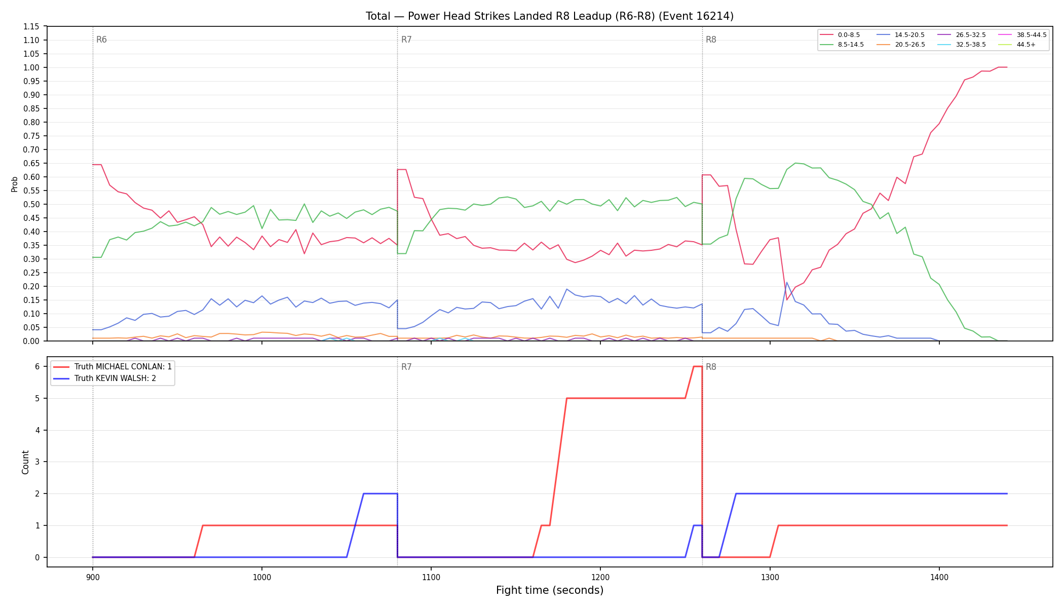 Stats/Round/Total Bins/Power Head Strikes Landed/Round 08/16214 Round 08 Leadup — Dev