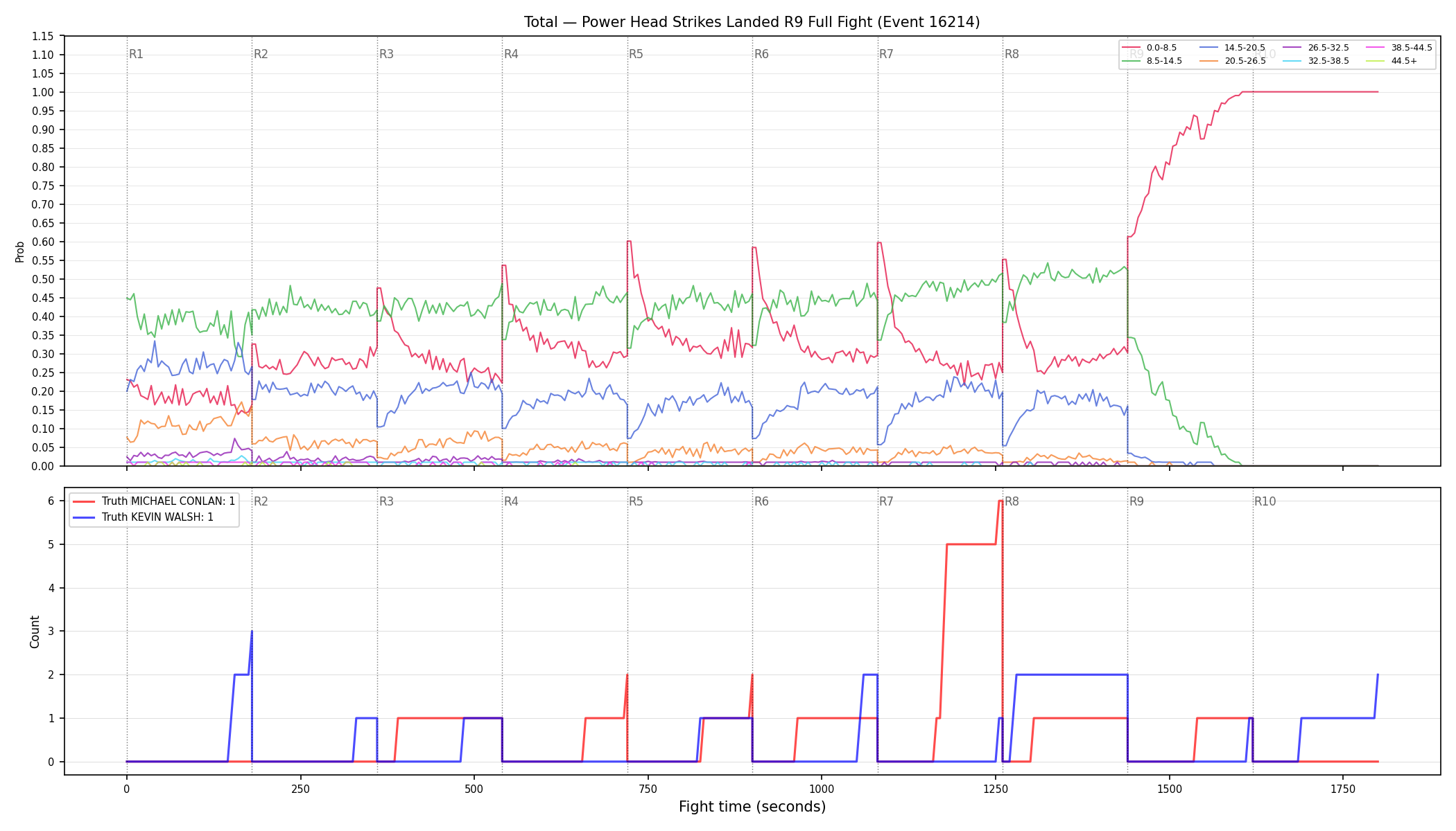 Stats/Round/Total Bins/Power Head Strikes Landed/Round 09/16214 Round 09 Fight — Dev