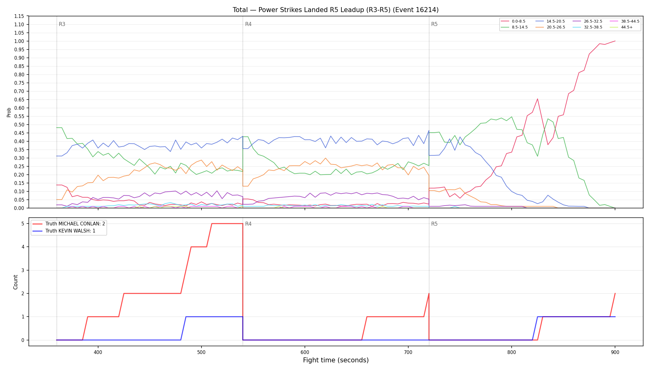 Stats/Round/Total Bins/Power Strikes Landed/Round 05/16214 Round 05 Leadup — Dev