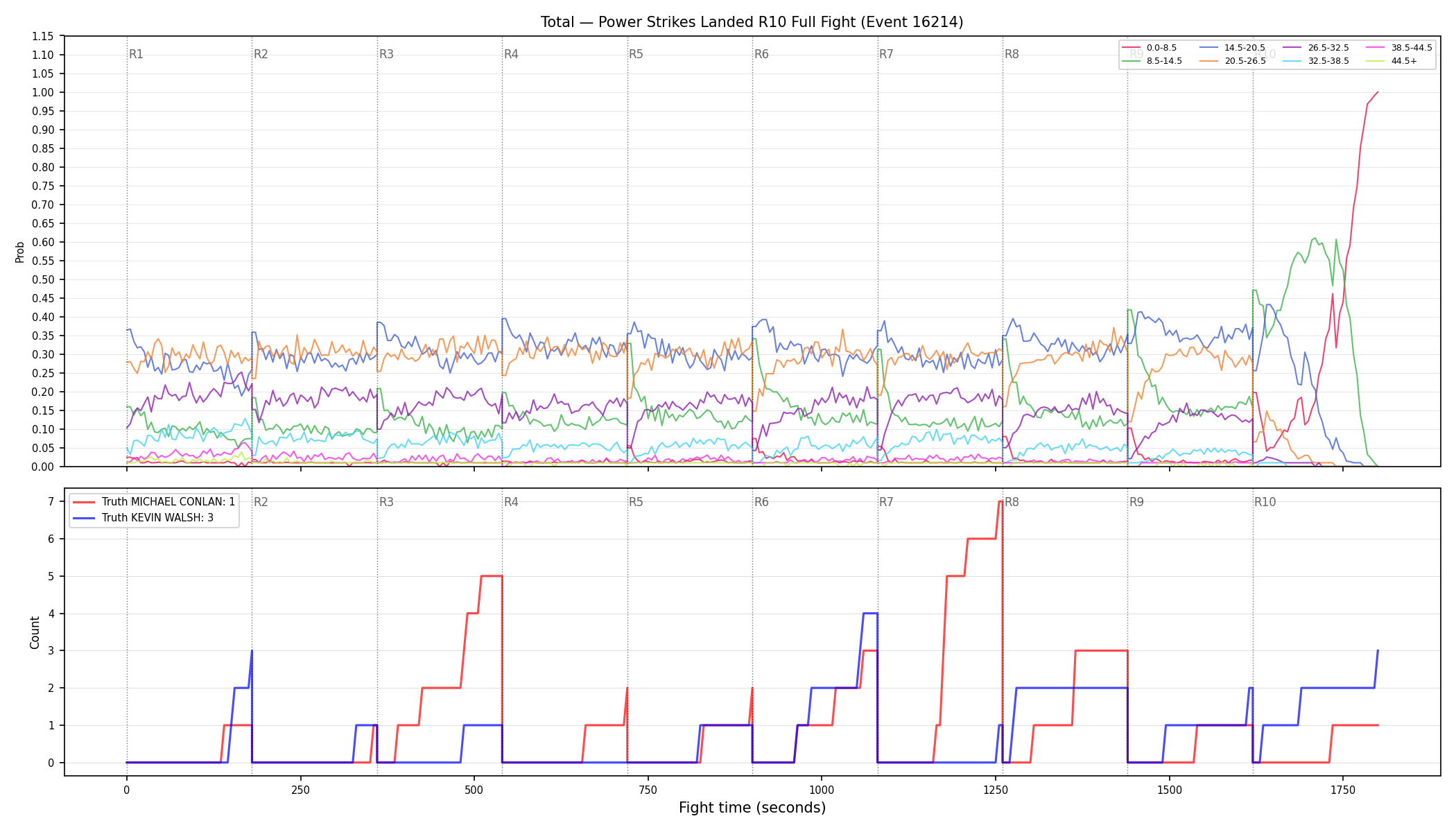 Stats/Round/Total Bins/Power Strikes Landed/Round 10/16214 Round 10 Fight — Dev