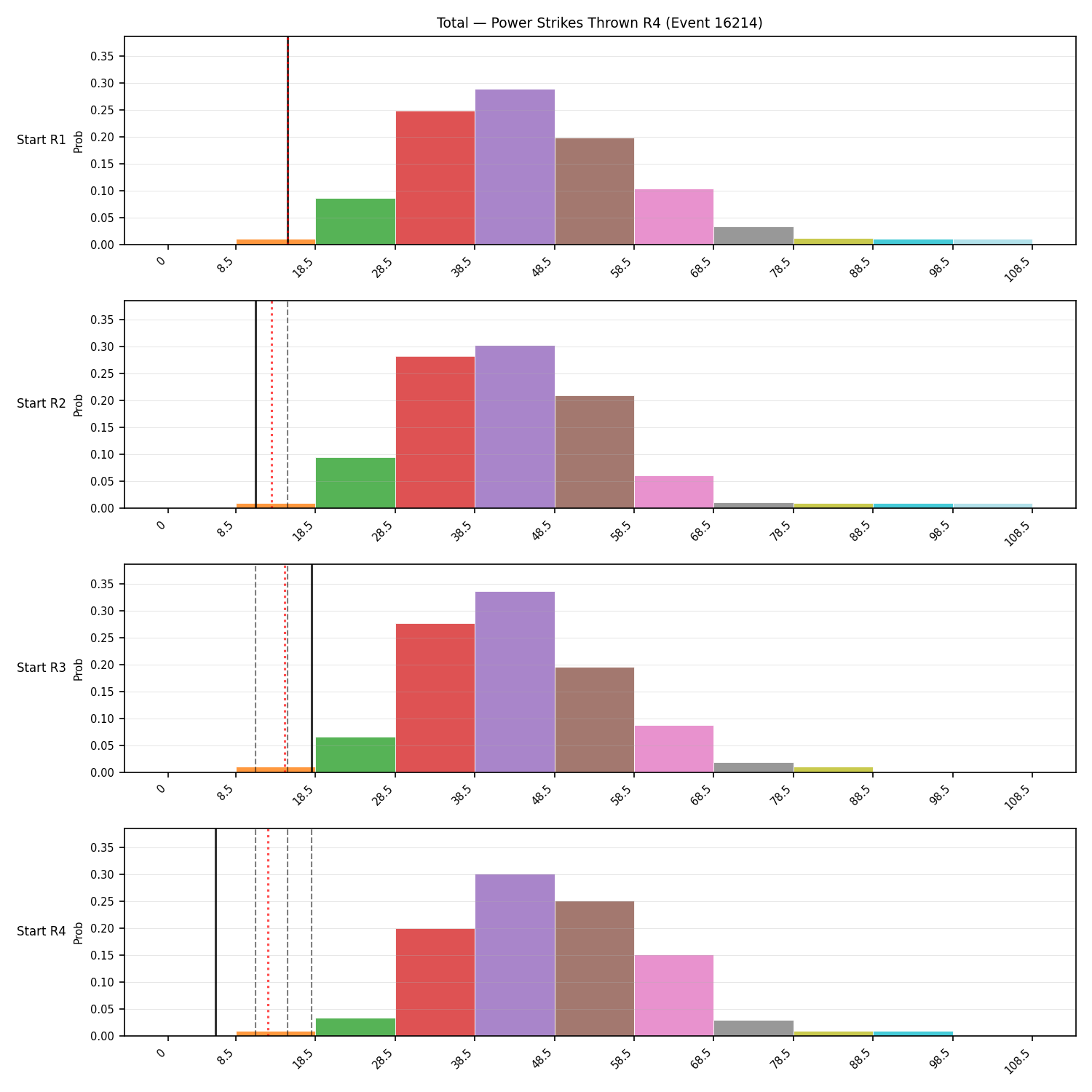 Stats/Round/Total Bins/Power Strikes Thrown/Round 04/16214 Round 04 Snapshots — Dev