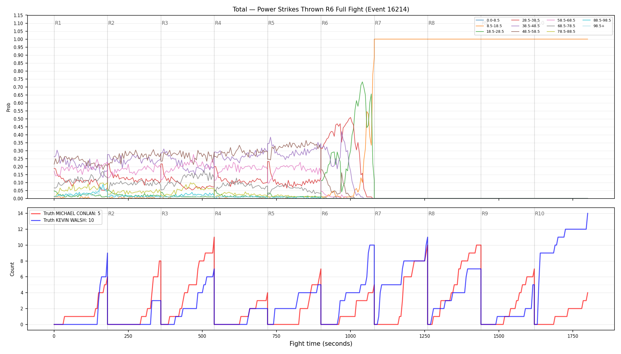 Stats/Round/Total Bins/Power Strikes Thrown/Round 06/16214 Round 06 Fight — Dev