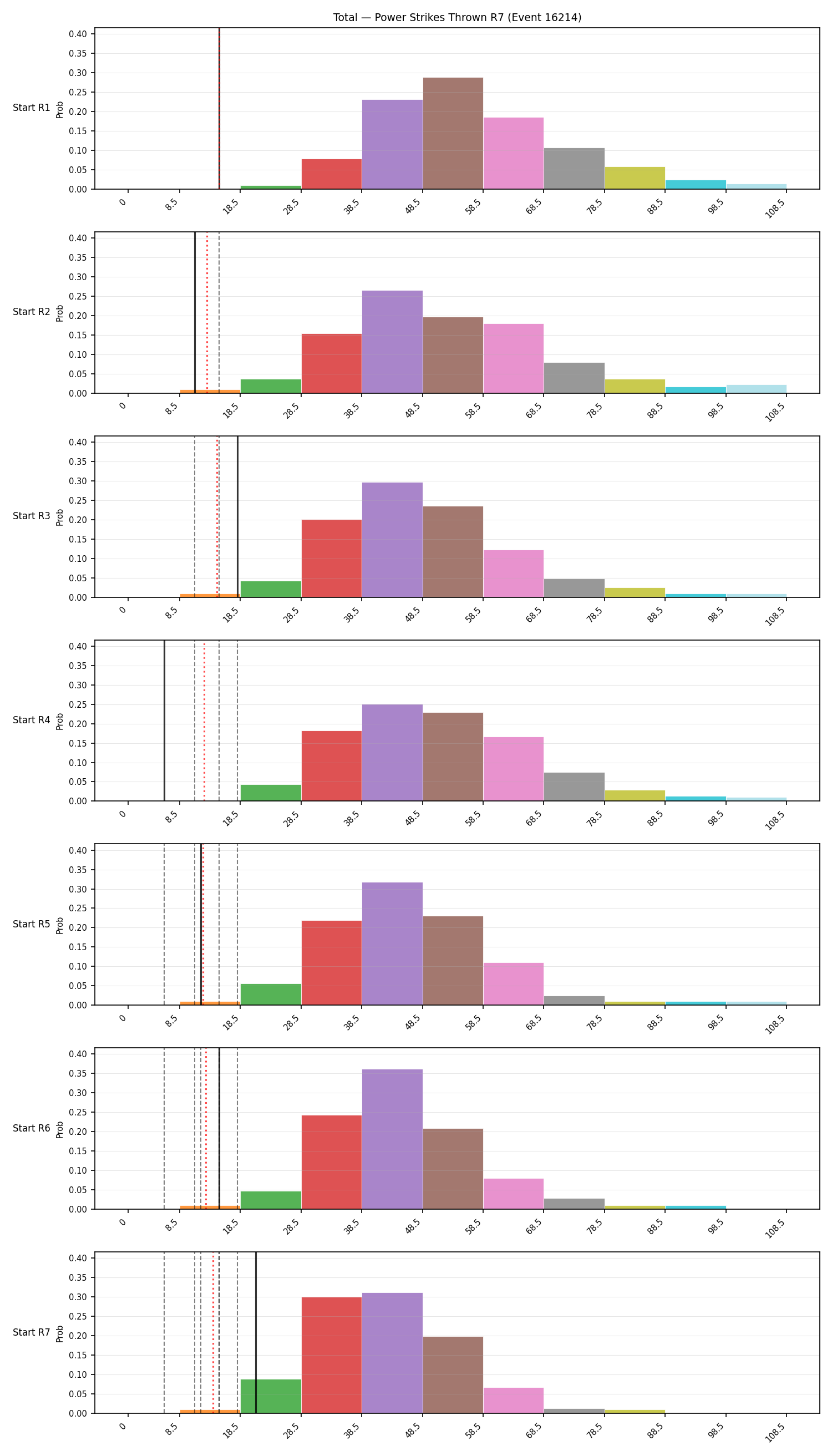 Stats/Round/Total Bins/Power Strikes Thrown/Round 07/16214 Round 07 Snapshots — Dev