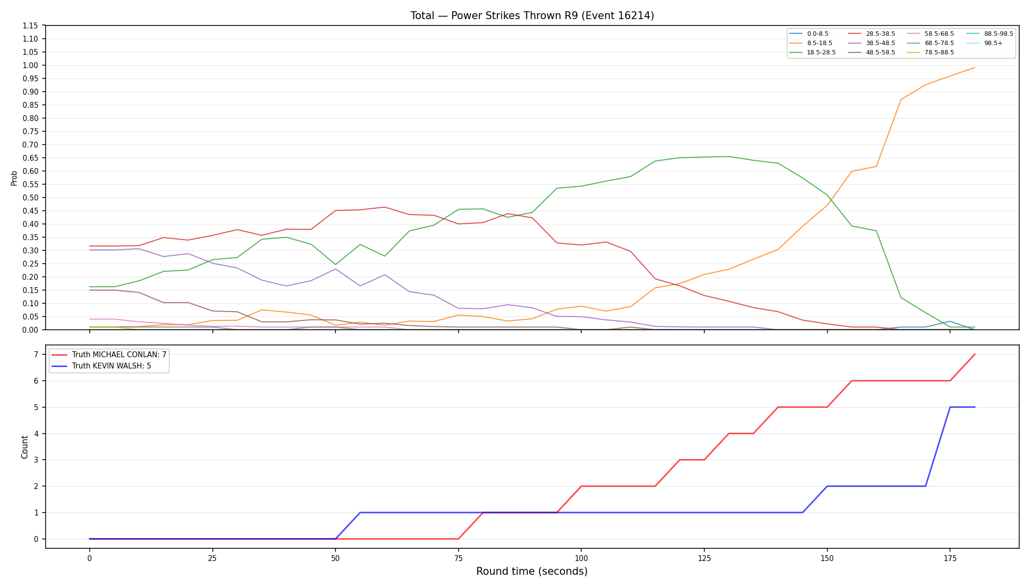 Stats/Round/Total Bins/Power Strikes Thrown/Round 09/16214 Round 09 — Dev