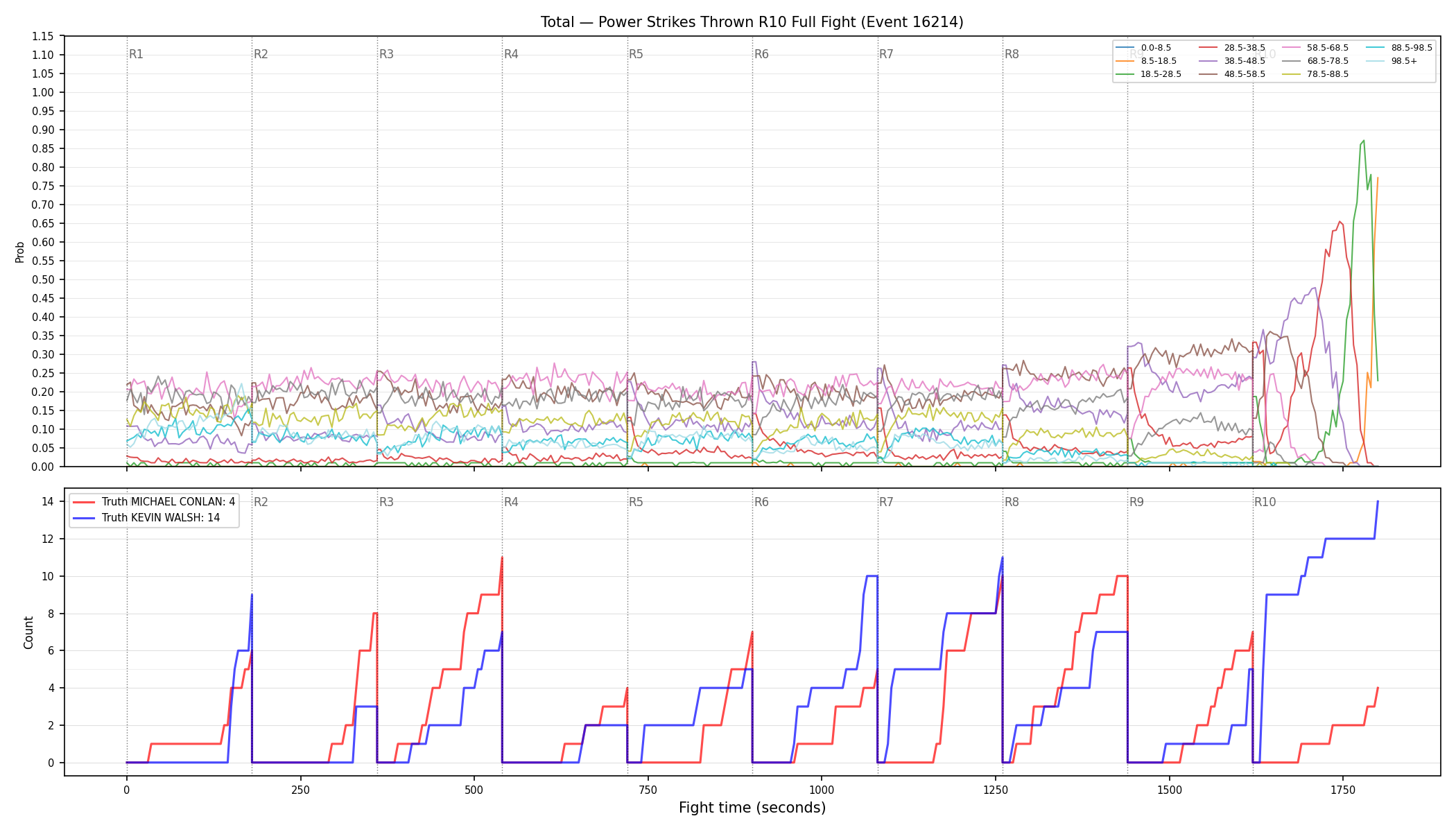 Stats/Round/Total Bins/Power Strikes Thrown/Round 10/16214 Round 10 Fight — Dev