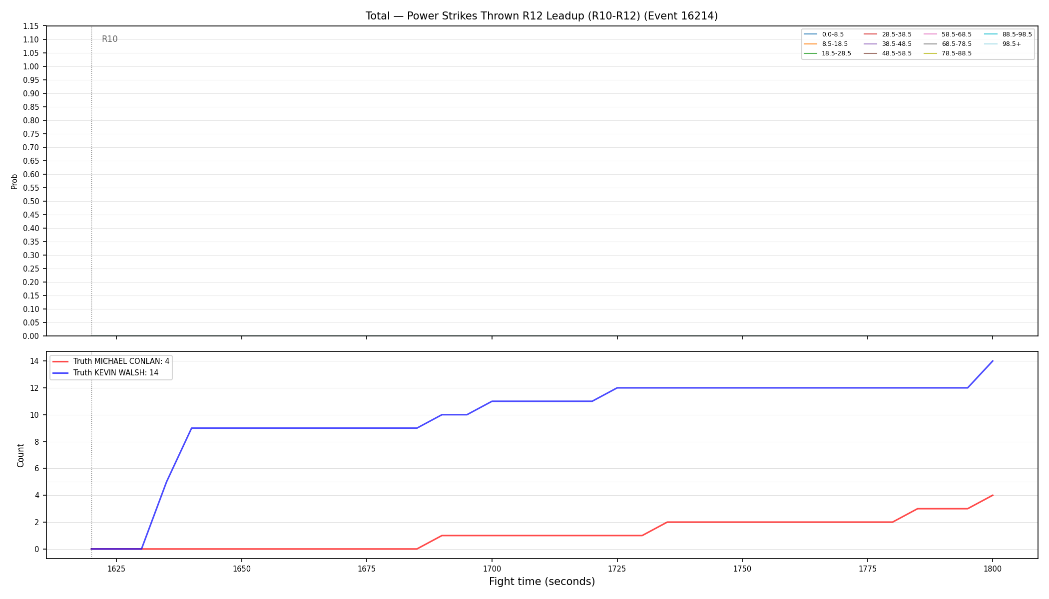 Stats/Round/Total Bins/Power Strikes Thrown/Round 12/16214 Round 12 Leadup — Dev