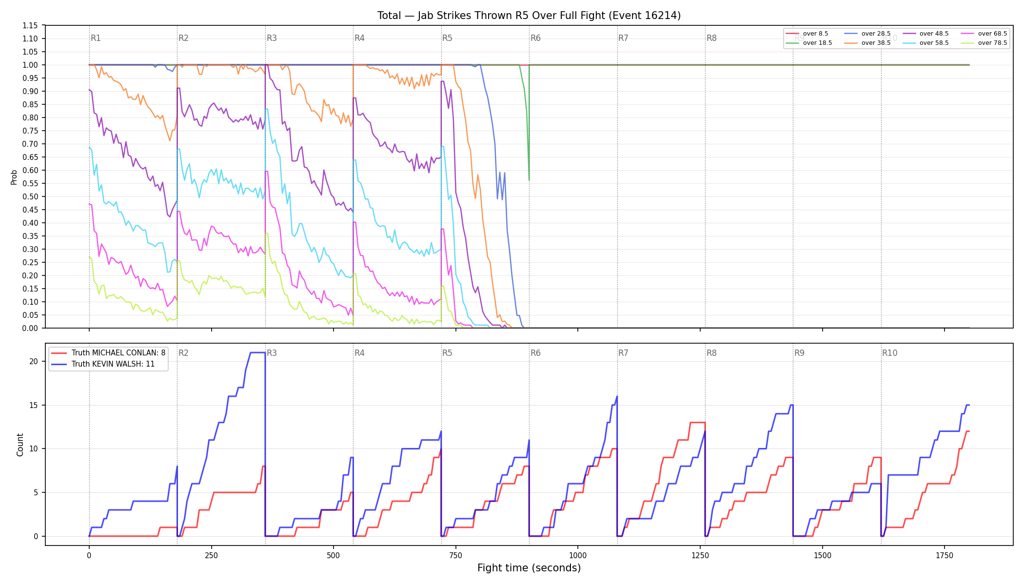 Stats/Round/Total Overs/Jab Strikes Thrown/Round 05/16214 Round 05 Over Fight — Dev