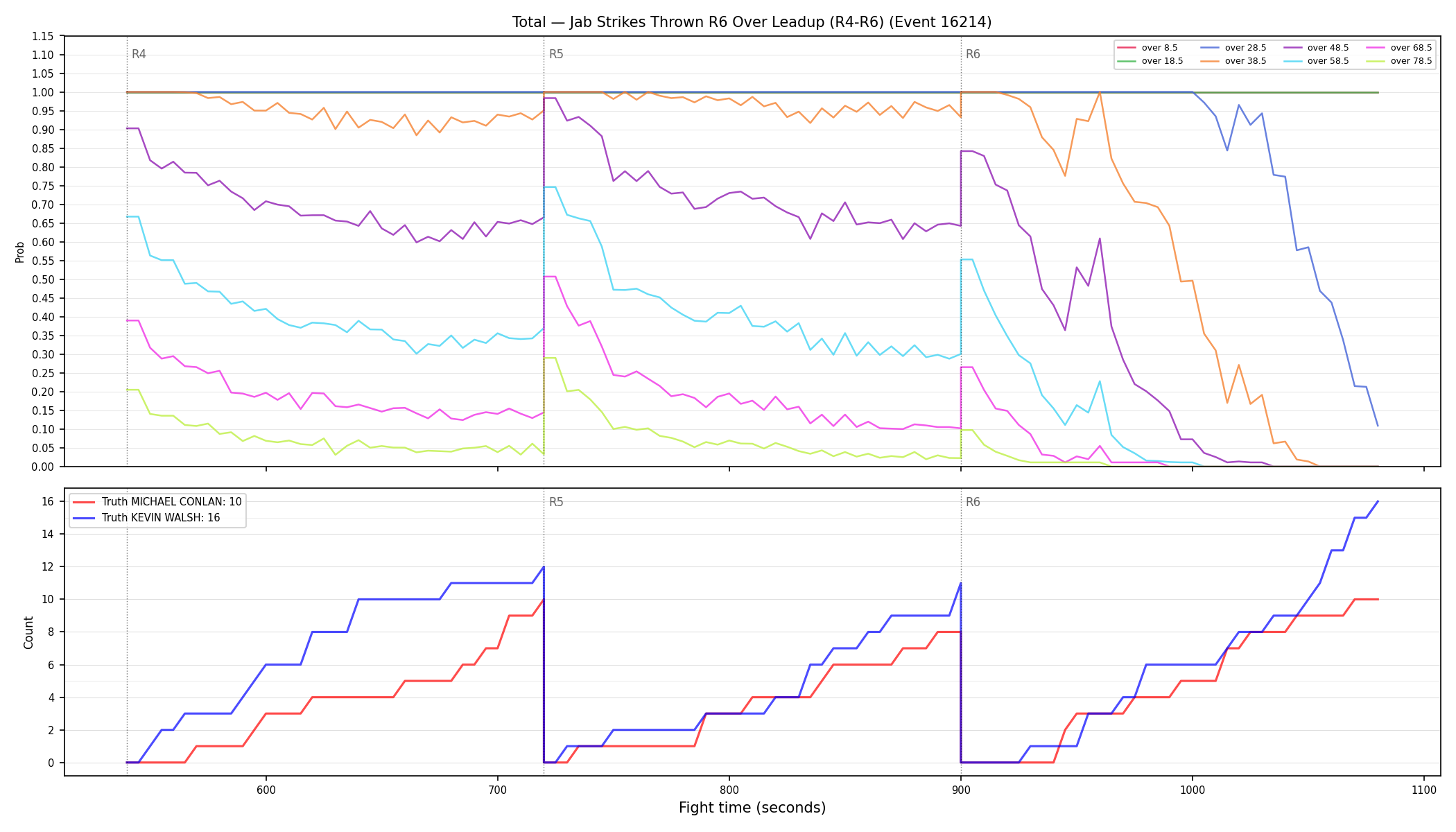 Stats/Round/Total Overs/Jab Strikes Thrown/Round 06/16214 Round 06 Over Leadup — Dev